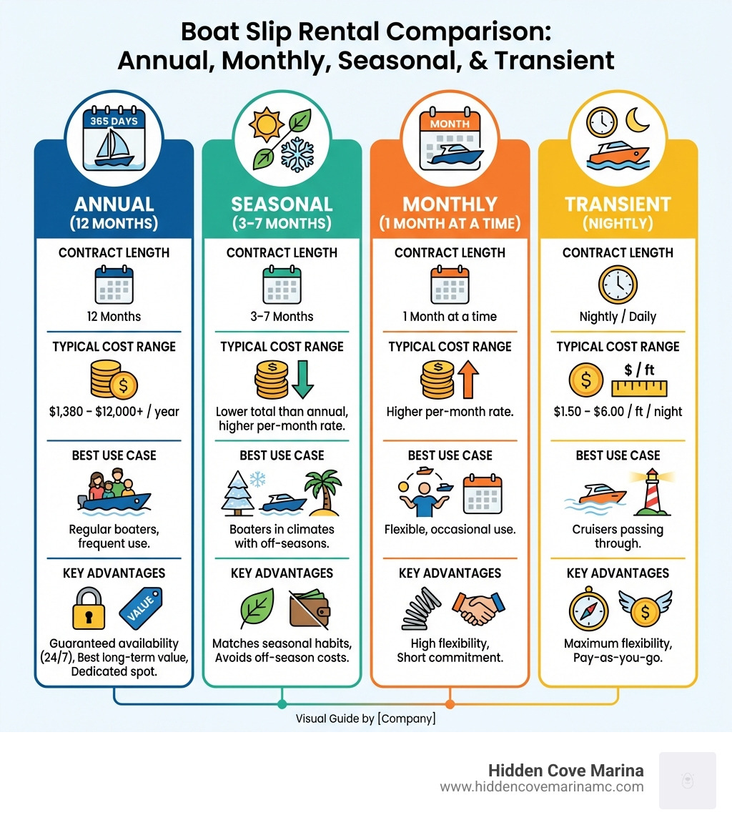Infographic showing the differences between annual, monthly, seasonal, and transient boat slip rentals including typical cost ranges, contract lengths, best use cases, and key advantages of each rental type with icons for each category - annual boat slip rental infographic 
