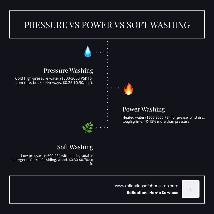 Infographic comparing pressure washing, power washing, and soft washing: three side-by-side panels showing PSI levels, water temperature, ideal surfaces, and price ranges — pressure washing uses cold high-pressure water at 1500-3000 PSI for concrete and brick at $0.25-$0.50/sq ft; power washing uses heated water at 1500-3000 PSI for grease and oil stains and costs 10-15% more; soft washing uses low pressure under 500 PSI with biodegradable detergents for roofs, siding, and wood at $0.30-$0.70/sq ft - pressure washing near me prices infographic infographic-line-3-steps-dark