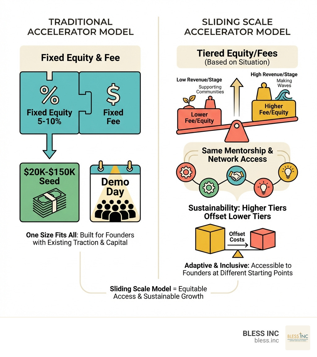 Infographic comparing traditional accelerator model (fixed equity 5-10%, fixed fee, demo day, $20K-$150K seed) vs. sliding scale accelerator model (tiered equity or fees based on revenue/stage/ability to pay, self-selected tiers from 'supporting communities' to 'making waves', same mentorship and network access at every tier, sustainability maintained by higher-tier participants offsetting lower-tier costs) - sliding scale business accelerator infographic Infographic comparing traditional accelerator model (fixed equity 5-10%, fixed fee, demo day, $20K-$150K seed) vs. sliding scale accelerator model (tiered equity or fees based on revenue/stage/ability to pay, self-selected tiers from 'supporting communities' to 'making waves', same mentorship and network access at every tier, sustainability maintained by higher-tier participants offsetting lower-tier costs) - sliding scale business accelerator infographic