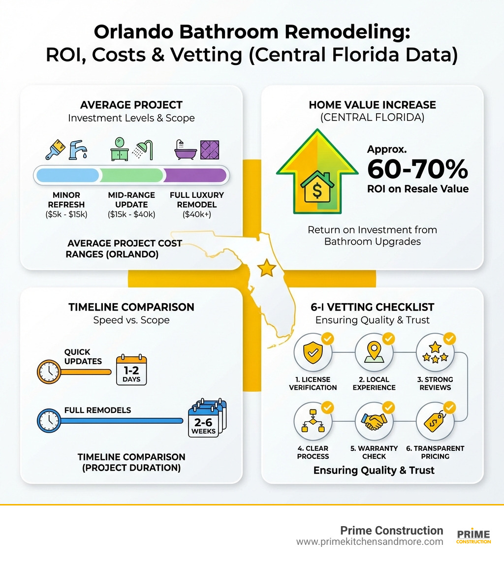 Infographic showing bathroom remodeling ROI in Orlando Florida: average project cost ranges from minor refresh to full luxury remodel, key vetting checklist with 6 steps including license verification and warranty check, timeline comparison of 1-2 days for quick updates vs 2-6 weeks for full remodels, and home value increase percentage from bathroom upgrades in Central Florida - bathroom remodel contractors orlando florida infographic 
