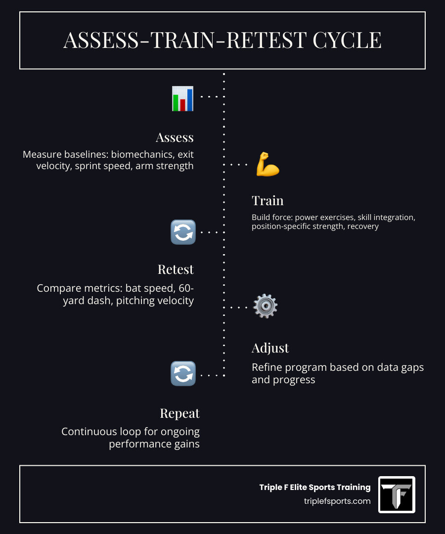 Infographic showing the Assess-Train-Retest performance cycle for baseball: Step 1 - Assess (biomechanics, exit velocity, sprint speed, arm strength baselines); Step 2 - Train (force production, skill integration, position-specific strength, recovery); Step 3 - Retest (compare metrics, adjust program, track gains); with arrows forming a continuous loop and key metrics like bat speed, 60-yard dash, and pitching velocity labeled at each stage - Baseball performance training infographic infographic-line-5-steps-dark Infographic showing the Assess-Train-Retest performance cycle for baseball: Step 1 - Assess (biomechanics, exit velocity, sprint speed, arm strength baselines); Step 2 - Train (force production, skill integration, position-specific strength, recovery); Step 3 - Retest (compare metrics, adjust program, track gains); with arrows forming a continuous loop and key metrics like bat speed, 60-yard dash, and pitching velocity labeled at each stage - Baseball performance training infographic infographic-line-5-steps-dark
