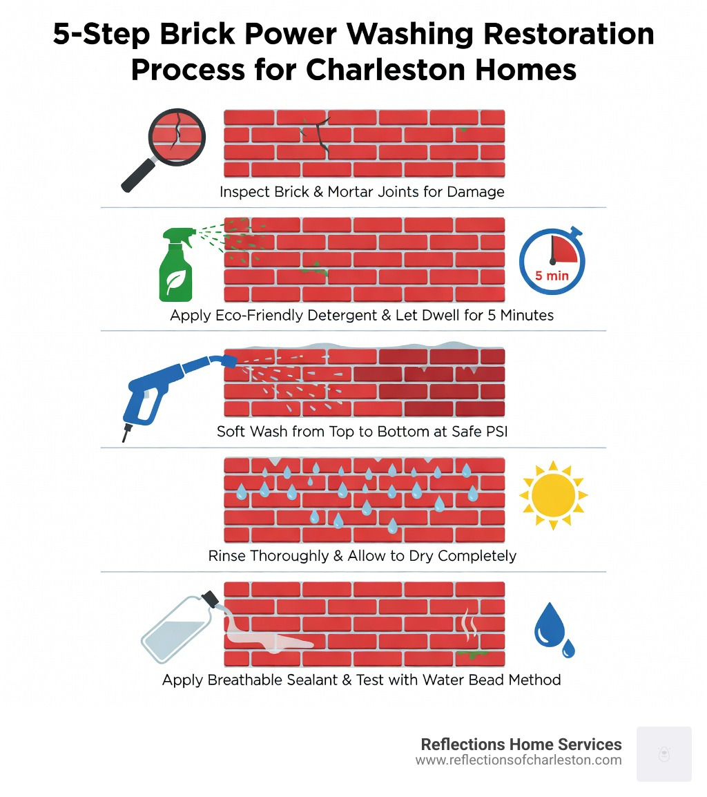 Infographic showing the 5-step brick power washing restoration process for Charleston homes: Step 1 - Inspect brick and mortar joints for damage; Step 2 - Apply eco-friendly detergent and let dwell for 5 minutes; Step 3 - Soft wash from top to bottom at safe PSI; Step 4 - Rinse thoroughly and allow to dry completely; Step 5 - Apply breathable sealant and test with water bead method - brick power washing charleston infographic Infographic showing the 5-step brick power washing restoration process for Charleston homes: Step 1 - Inspect brick and mortar joints for damage; Step 2 - Apply eco-friendly detergent and let dwell for 5 minutes; Step 3 - Soft wash from top to bottom at safe PSI; Step 4 - Rinse thoroughly and allow to dry completely; Step 5 - Apply breathable sealant and test with water bead method - brick power washing charleston infographic