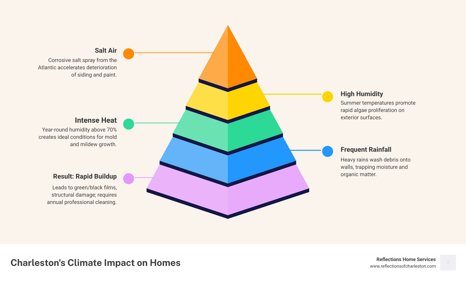 Infographic showing how Charleston's coastal climate — including salt air, humidity above 70%, intense summer heat, and frequent rainfall — accelerates mold, mildew, algae, and dirt buildup on home exteriors, with recommended cleaning frequency and starting costs for professional house washing services - house washing charleston sc infographic pyramid-hierarchy-5-steps Infographic showing how Charleston's coastal climate — including salt air, humidity above 70%, intense summer heat, and frequent rainfall — accelerates mold, mildew, algae, and dirt buildup on home exteriors, with recommended cleaning frequency and starting costs for professional house washing services - house washing charleston sc infographic pyramid-hierarchy-5-steps