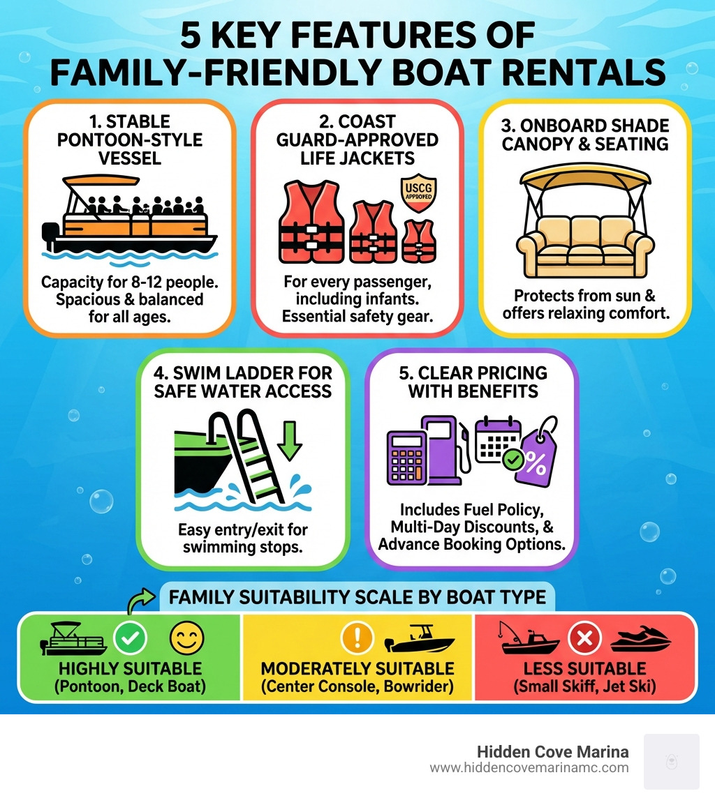 Infographic showing 5 key features of family friendly boat rentals: 1. Stable pontoon-style vessel with capacity for 8-12 people, 2. Coast Guard-approved life jackets for every passenger including infants, 3. Onboard shade canopy and comfortable seating, 4. Swim ladder for safe water access, 5. Clear pricing with fuel policy, multi-day discounts, and advance booking options — with icons for each feature and a color-coded family suitability scale by boat type - family friendly boat rentals infographic Infographic showing 5 key features of family friendly boat rentals: 1. Stable pontoon-style vessel with capacity for 8-12 people, 2. Coast Guard-approved life jackets for every passenger including infants, 3. Onboard shade canopy and comfortable seating, 4. Swim ladder for safe water access, 5. Clear pricing with fuel policy, multi-day discounts, and advance booking options — with icons for each feature and a color-coded family suitability scale by boat type - family friendly boat rentals infographic