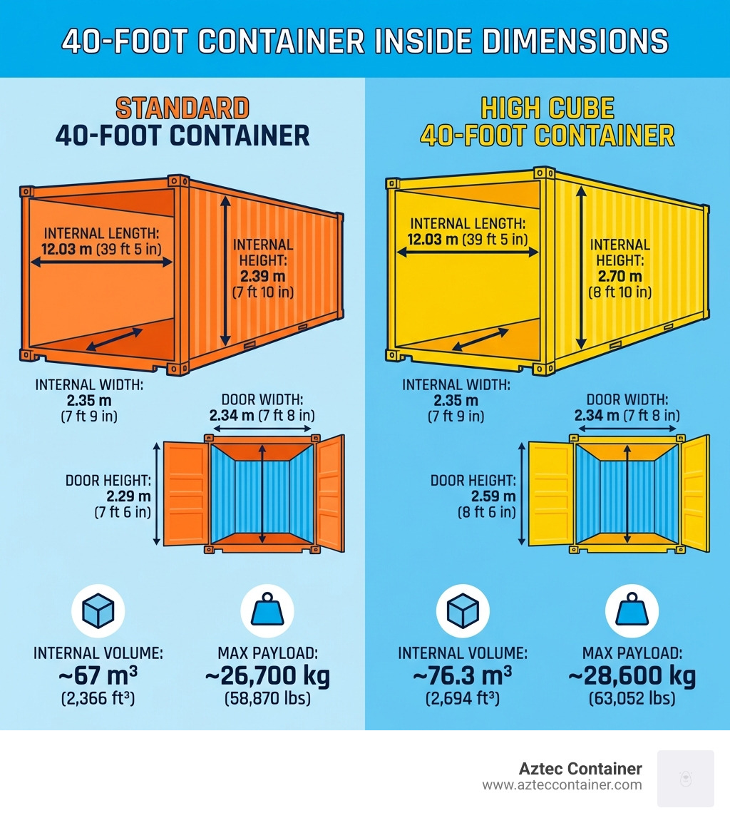 Infographic showing standard and high cube 40-foot container inside dimensions side by side, with labeled measurements for internal length (12.03m / 39ft 5in), internal width (2.35m / 7ft 9in), standard internal height (2.39m / 7ft 10in), high cube internal height (2.70m / 8ft 10in), door opening width (2.34m / 7ft 8in), door opening heights for both variants, internal volume for standard (67 m³) and high cube (76.3 m³), and maximum payload capacity for each type - 40 feet container inside dimensions infographic 