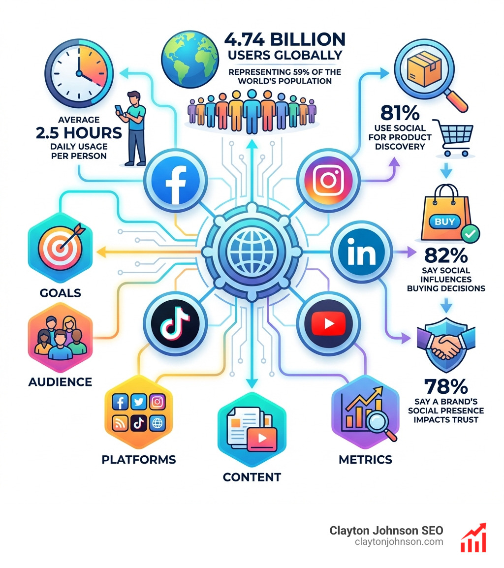 Infographic showing the social media ecosystem: 4.74 billion users globally representing 59% of the world's population, average 2.5 hours daily usage per person, 81% use social for product discovery, 82% say social influences buying decisions, 78% say a brand's social presence impacts trust, with icons for major platforms Facebook, Instagram, LinkedIn, TikTok, YouTube arranged in a connected network diagram with key strategy pillars: Goals, Audience, Platforms, Content, and Metrics - Social Media Marketing Strategy infographic Infographic showing the social media ecosystem: 4.74 billion users globally representing 59% of the world's population, average 2.5 hours daily usage per person, 81% use social for product discovery, 82% say social influences buying decisions, 78% say a brand's social presence impacts trust, with icons for major platforms Facebook, Instagram, LinkedIn, TikTok, YouTube arranged in a connected network diagram with key strategy pillars: Goals, Audience, Platforms, Content, and Metrics - Social Media Marketing Strategy infographic