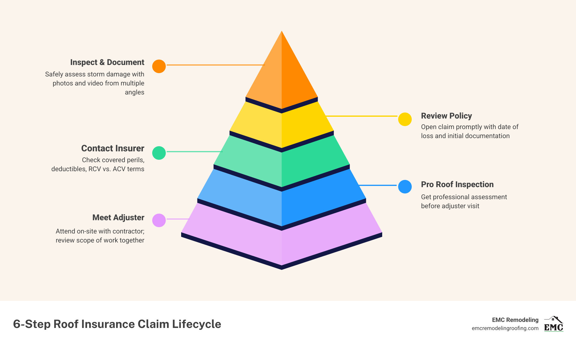 Infographic showing the 6-step roof insurance claim lifecycle in Belton TX: Step 1 - Inspect and document storm damage with photos and video; Step 2 - Review homeowners insurance policy for covered perils, deductibles, and RCV vs. ACV terms; Step 3 - Contact insurance provider to open a claim; Step 4 - Schedule a professional roof inspection before the adjuster arrives; Step 5 - Meet the adjuster on-site with a roofing contractor present; Step 6 - Complete repairs and submit final invoices to receive full payout. Footer note: Texas law prohibits deductible waivers. Hail and wind are the most common covered perils in Bell County, TX. - roof insurance claims in belton tx infographic pyramid-hierarchy-5-steps