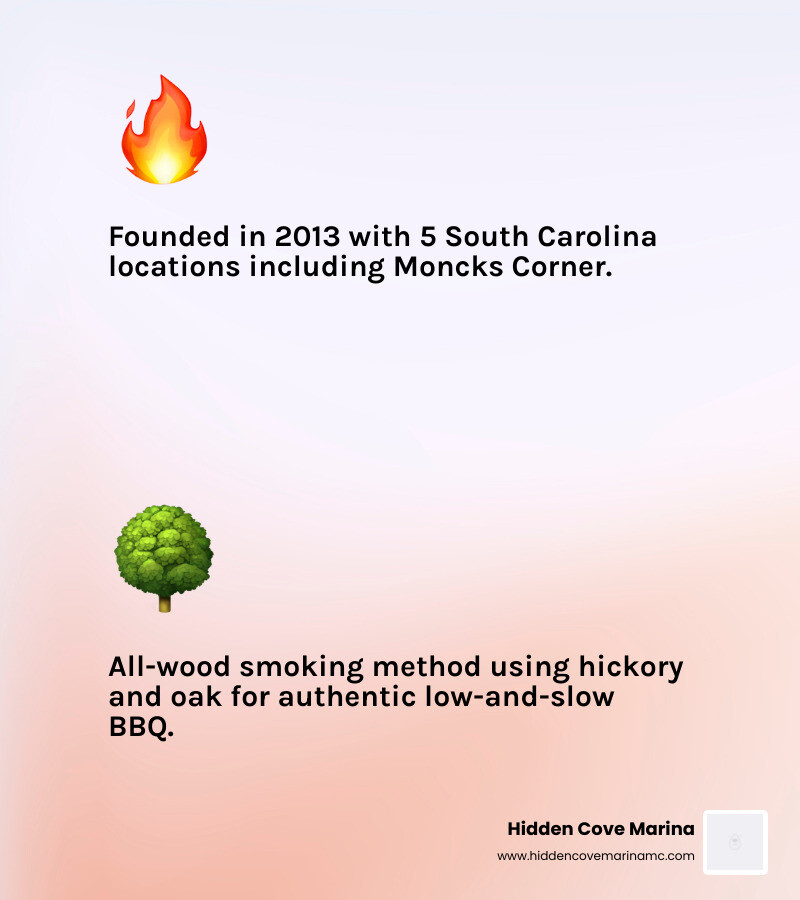 Infographic showing Swig & Swine BBQ at a glance: founded 2013 by pitmaster Anthony DiBernardo, 5 South Carolina locations including Moncks Corner, all-wood smoking method using hickory and oak, menu highlights including brisket and pulled pork, 5 house sauces, tailgate catering packages feeding 10 to 35 people, and online ordering available via Uber Eats - swig and swine bbq infographic 2_facts_emoji_light-gradient Infographic showing Swig & Swine BBQ at a glance: founded 2013 by pitmaster Anthony DiBernardo, 5 South Carolina locations including Moncks Corner, all-wood smoking method using hickory and oak, menu highlights including brisket and pulled pork, 5 house sauces, tailgate catering packages feeding 10 to 35 people, and online ordering available via Uber Eats - swig and swine bbq infographic 2_facts_emoji_light-gradient