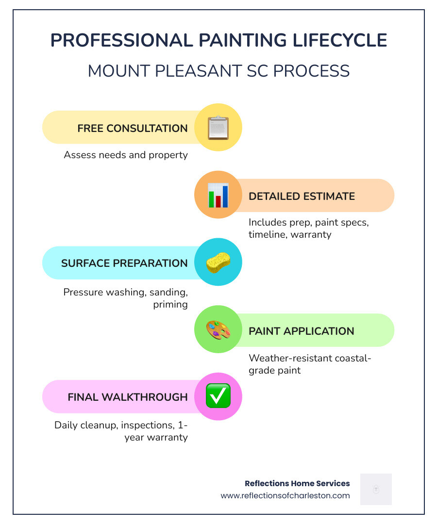 Infographic showing the professional painting lifecycle in Mount Pleasant SC: Step 1 Free Consultation, Step 2 Detailed Written Estimate including surface prep, paint specs, timeline, and warranty, Step 3 Surface Preparation including pressure washing, sanding, and priming, Step 4 Paint Application with weather-resistant coastal-grade paint, Step 5 Daily Cleanup and Project Inspections, Step 6 Final Walkthrough and 1-Year Labor Warranty. Sidebar notes: exterior painting recommended every 5-7 years in coastal SC; interior projects take 2-5 days; exterior projects take 3-7 days. - mount pleasant sc painters infographic infographic-line-5-steps-colors Infographic showing the professional painting lifecycle in Mount Pleasant SC: Step 1 Free Consultation, Step 2 Detailed Written Estimate including surface prep, paint specs, timeline, and warranty, Step 3 Surface Preparation including pressure washing, sanding, and priming, Step 4 Paint Application with weather-resistant coastal-grade paint, Step 5 Daily Cleanup and Project Inspections, Step 6 Final Walkthrough and 1-Year Labor Warranty. Sidebar notes: exterior painting recommended every 5-7 years in coastal SC; interior projects take 2-5 days; exterior projects take 3-7 days. - mount pleasant sc painters infographic infographic-line-5-steps-colors
