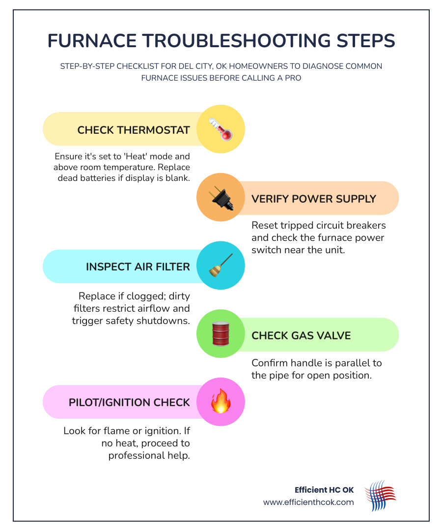 Infographic showing a step-by-step furnace troubleshooting flow for Del City OK homeowners, starting with thermostat checks, moving to power supply and circuit breakers, then air filter inspection, followed by gas valve and pilot light checks, and ending with a decision point: DIY fix complete or call a professional HVAC technician; includes Oklahoma winter temperature context of 40°F average and icons for each step - furnace troubleshooting in del city, ok infographic infographic-line-5-steps-colors