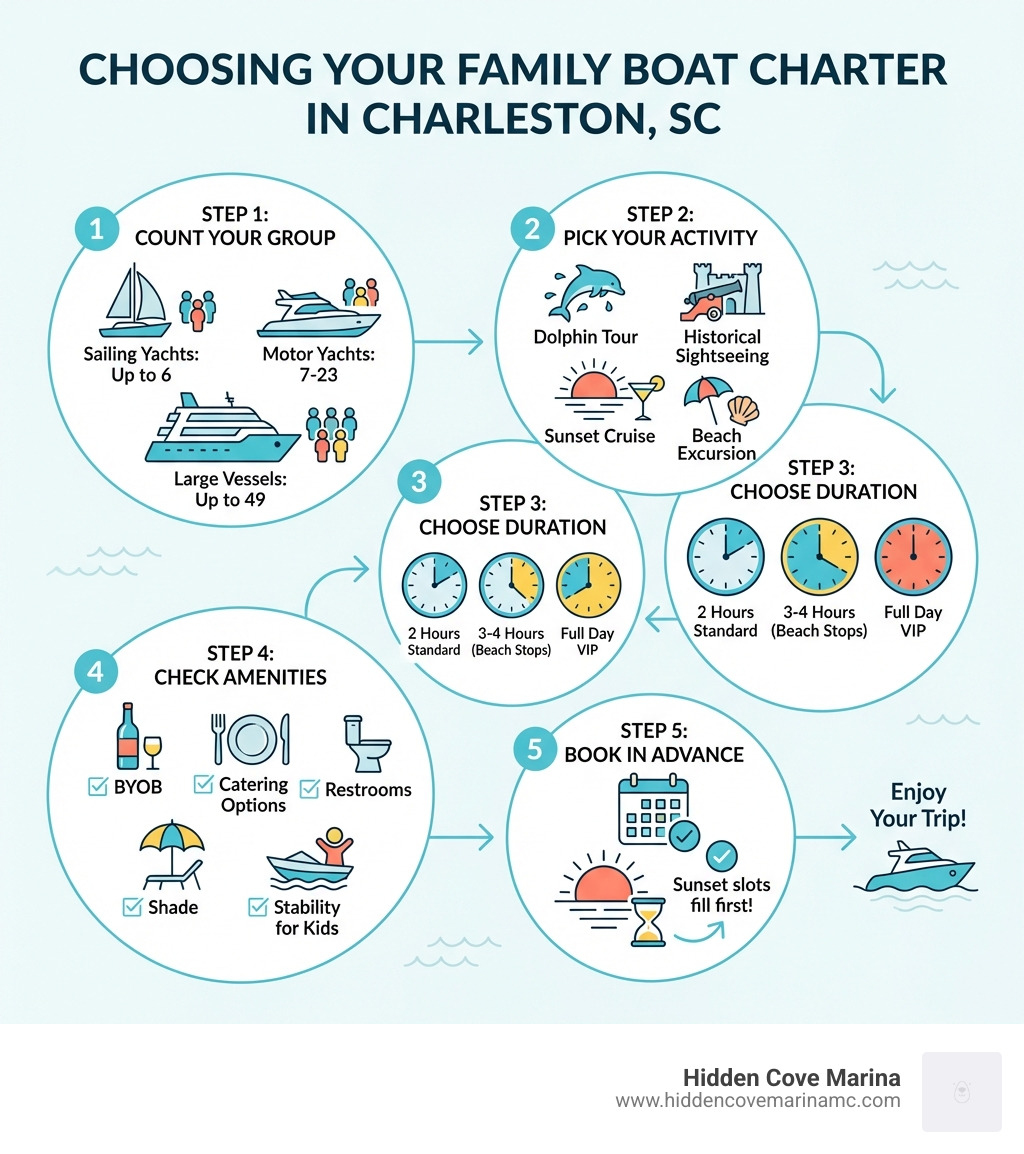 Infographic showing how to choose the right family boat charter in Charleston SC: Step 1 - Count your group (up to 6 for sailing yachts, 7-23 for motor yachts, up to 49 for large vessels); Step 2 - Pick your activity (dolphin tour, historical sightseeing, sunset cruise, beach excursion); Step 3 - Choose duration (2 hours standard, 3-4 hours for beach stops, full day VIP); Step 4 - Check amenities (BYOB policy, catering options, restrooms, shade, stability for kids); Step 5 - Book in advance (sunset slots fill first) - family boat charters charleston sc infographic Infographic showing how to choose the right family boat charter in Charleston SC: Step 1 - Count your group (up to 6 for sailing yachts, 7-23 for motor yachts, up to 49 for large vessels); Step 2 - Pick your activity (dolphin tour, historical sightseeing, sunset cruise, beach excursion); Step 3 - Choose duration (2 hours standard, 3-4 hours for beach stops, full day VIP); Step 4 - Check amenities (BYOB policy, catering options, restrooms, shade, stability for kids); Step 5 - Book in advance (sunset slots fill first) - family boat charters charleston sc infographic
