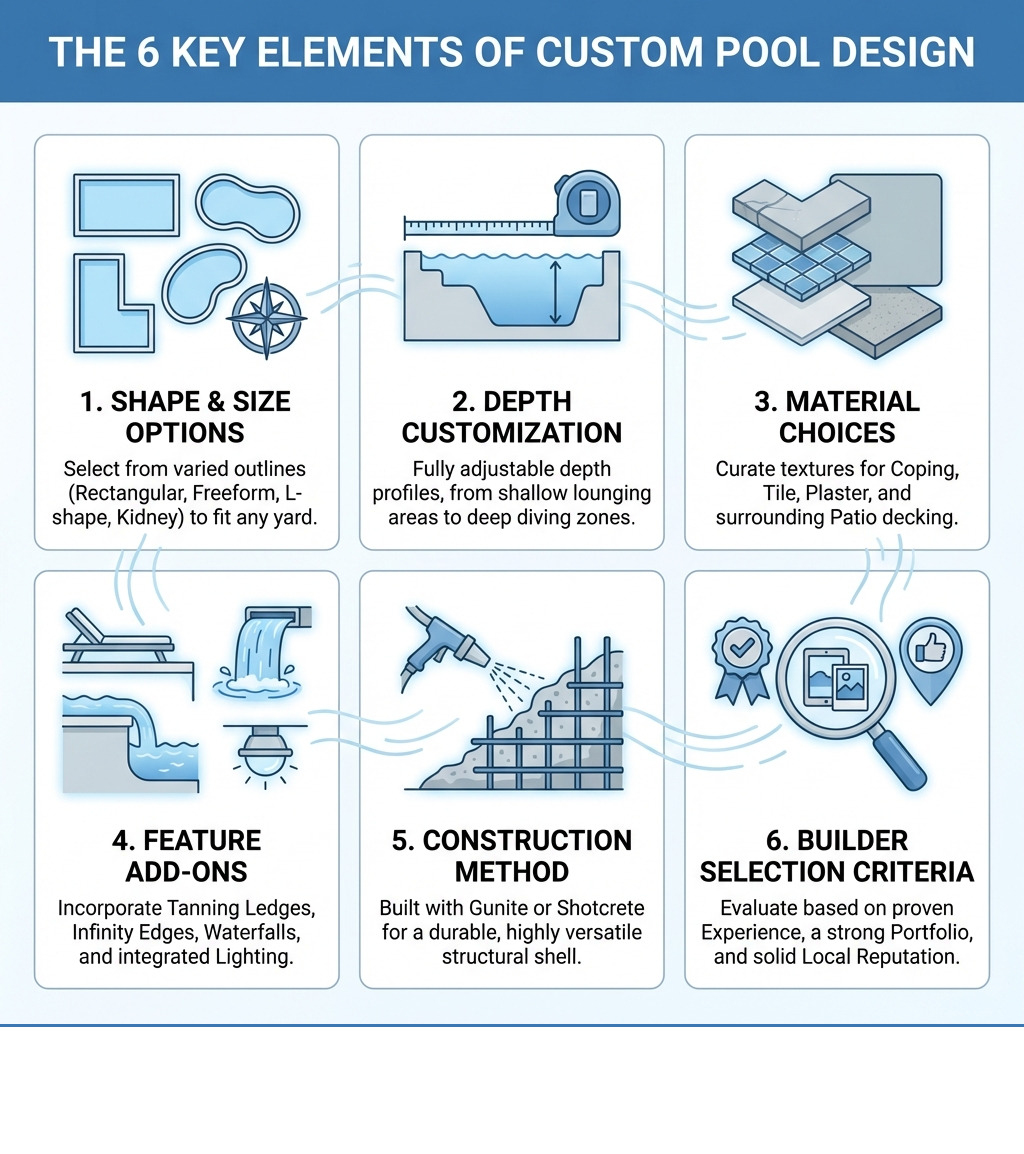 Infographic showing the 6 key elements of custom pool design: 1. Shape and size options (rectangular, freeform, L-shape, kidney), 2. Depth customization, 3. Material choices (coping, tile, plaster, patio), 4. Feature add-ons (tanning ledges, infinity edges, waterfalls, lighting), 5. Construction method (gunite/shotcrete), 6. Builder selection criteria (experience, portfolio, local reputation) — with icons and short descriptions for each element - custom pool design infographic Infographic showing the 6 key elements of custom pool design: 1. Shape and size options (rectangular, freeform, L-shape, kidney), 2. Depth customization, 3. Material choices (coping, tile, plaster, patio), 4. Feature add-ons (tanning ledges, infinity edges, waterfalls, lighting), 5. Construction method (gunite/shotcrete), 6. Builder selection criteria (experience, portfolio, local reputation) — with icons and short descriptions for each element - custom pool design infographic