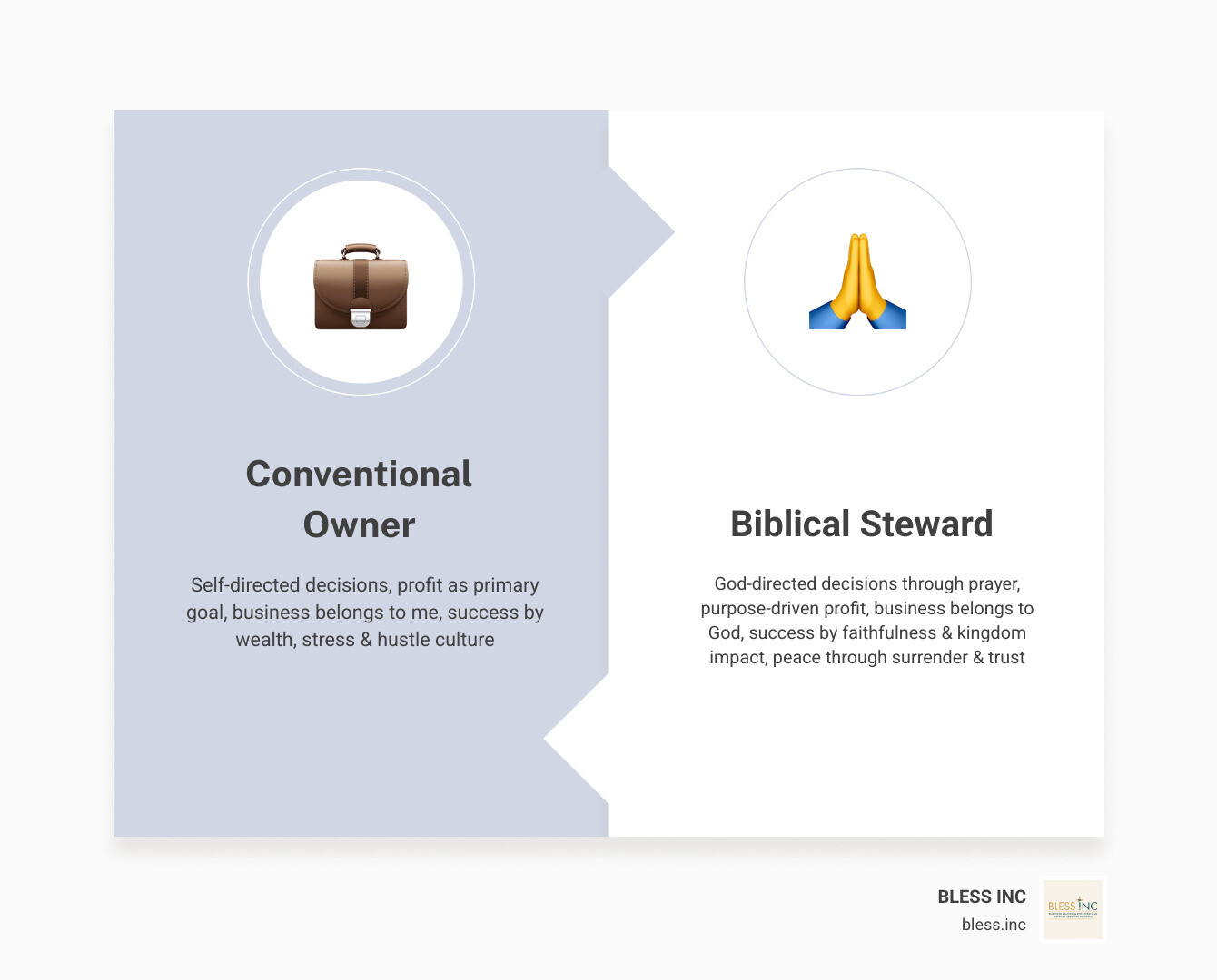 Infographic showing the shift from 'Owner' to 'Steward' mindset in biblical business full ownership: Left side labeled 'Conventional Owner' shows traits like self-directed decisions, profit as the primary goal, business belongs to me, success measured by wealth, stress and hustle culture; Right side labeled 'Biblical Steward' shows traits like God-directed decisions through prayer, purpose-driven profit, business belongs to God, success measured by faithfulness and kingdom impact, peace through surrender and trust - biblical business full ownership infographic comparison-2-items-formal Infographic showing the shift from 'Owner' to 'Steward' mindset in biblical business full ownership: Left side labeled 'Conventional Owner' shows traits like self-directed decisions, profit as the primary goal, business belongs to me, success measured by wealth, stress and hustle culture; Right side labeled 'Biblical Steward' shows traits like God-directed decisions through prayer, purpose-driven profit, business belongs to God, success measured by faithfulness and kingdom impact, peace through surrender and trust - biblical business full ownership infographic comparison-2-items-formal