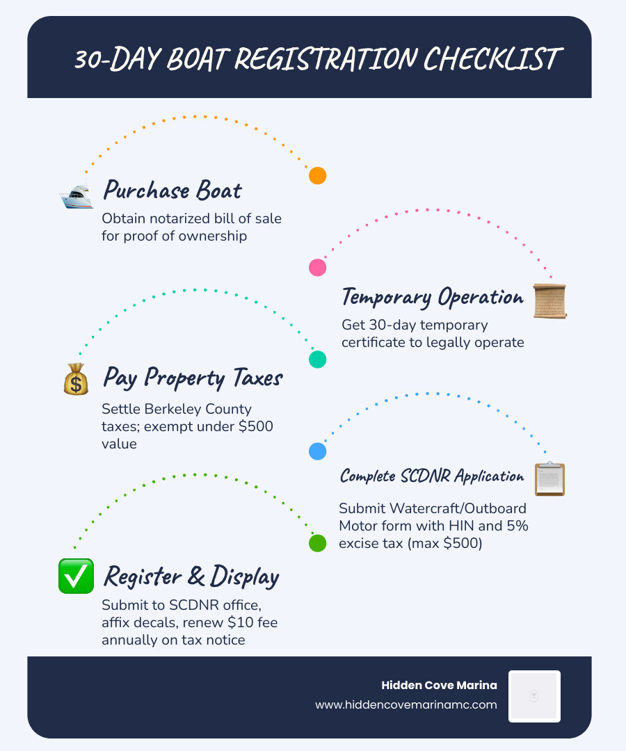 Infographic showing a 30-day boat registration checklist for Moncks Corner residents, including steps: purchase boat, obtain notarized bill of sale and temporary watercraft certificate for 30-day operation, pay Berkeley County property taxes, complete SCDNR Watercraft/Outboard Motor Application, pay 5% casual excise tax capped at $500, submit to Charleston SCDNR office at Fort Johnson Road, display registration numbers on hull, and receive annual $10 renewal fee on Berkeley County property tax notice starting 2021 - boat registration moncks corner infographic infographic-line-5-steps-blues-accent_colors Infographic showing a 30-day boat registration checklist for Moncks Corner residents, including steps: purchase boat, obtain notarized bill of sale and temporary watercraft certificate for 30-day operation, pay Berkeley County property taxes, complete SCDNR Watercraft/Outboard Motor Application, pay 5% casual excise tax capped at $500, submit to Charleston SCDNR office at Fort Johnson Road, display registration numbers on hull, and receive annual $10 renewal fee on Berkeley County property tax notice starting 2021 - boat registration moncks corner infographic infographic-line-5-steps-blues-accent_colors