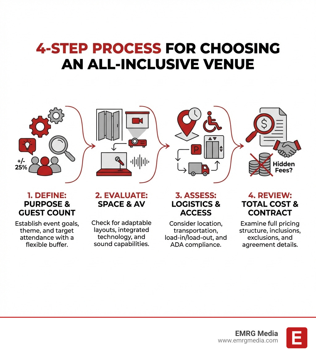 Infographic showing the 4-step process for choosing an all-inclusive venue: 1) Define event purpose and guest count, 2) Evaluate space flexibility and AV capabilities, 3) Assess logistics and accessibility, 4) Review total cost structure and contract terms - all inclusive party venues infographic 