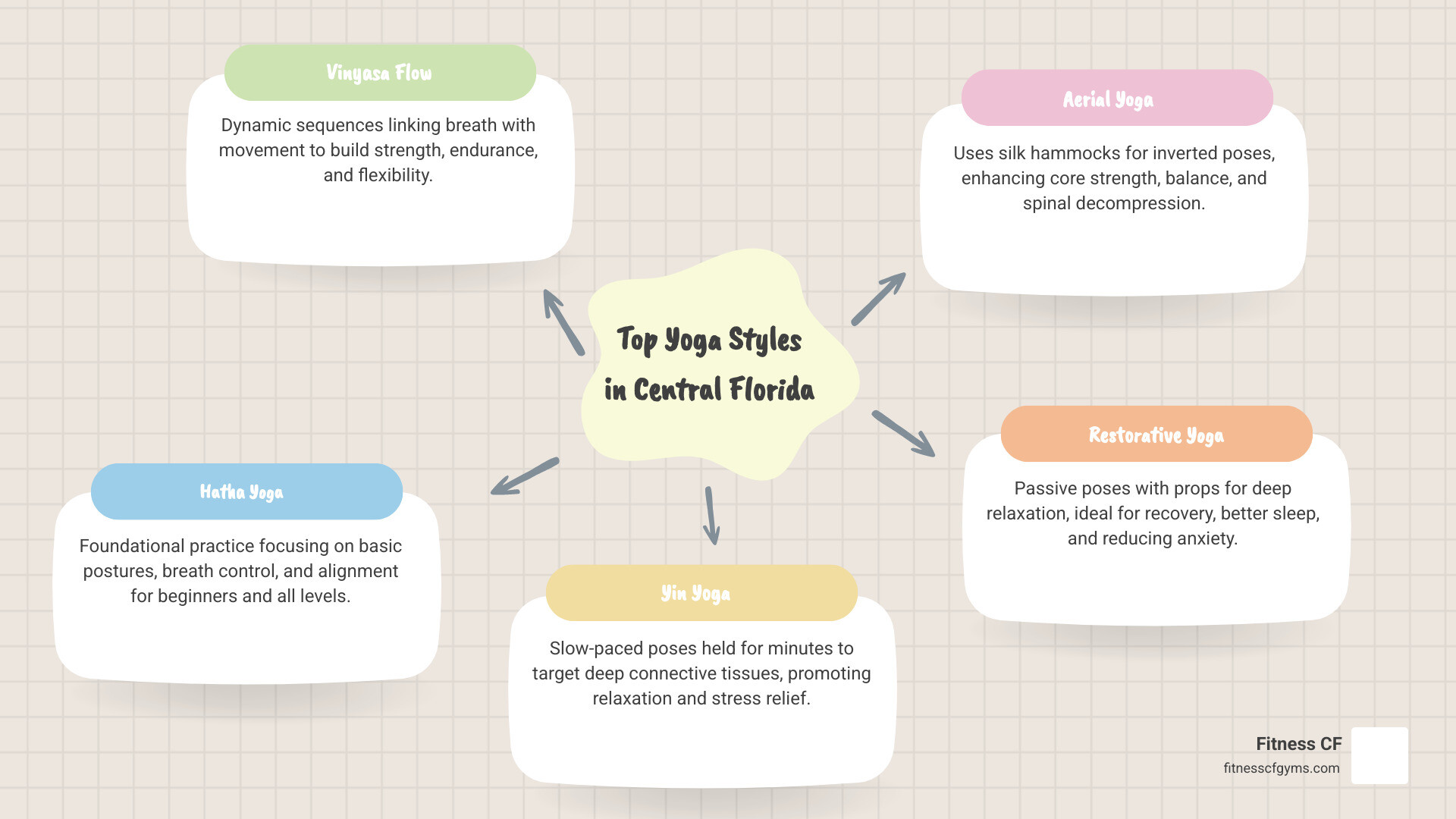 Infographic showing the top yoga styles available in Central Florida, the physical benefits of each (flexibility, strength, detox, stress relief), key locations across Orlando, Winter Park, Casselberry, Eustis, and Fern Park, beginner special pricing like $49 for one month unlimited, and additional wellness services like massage clinics and teacher training programs - Yoga classes Central Florida infographic mindmap-5-items