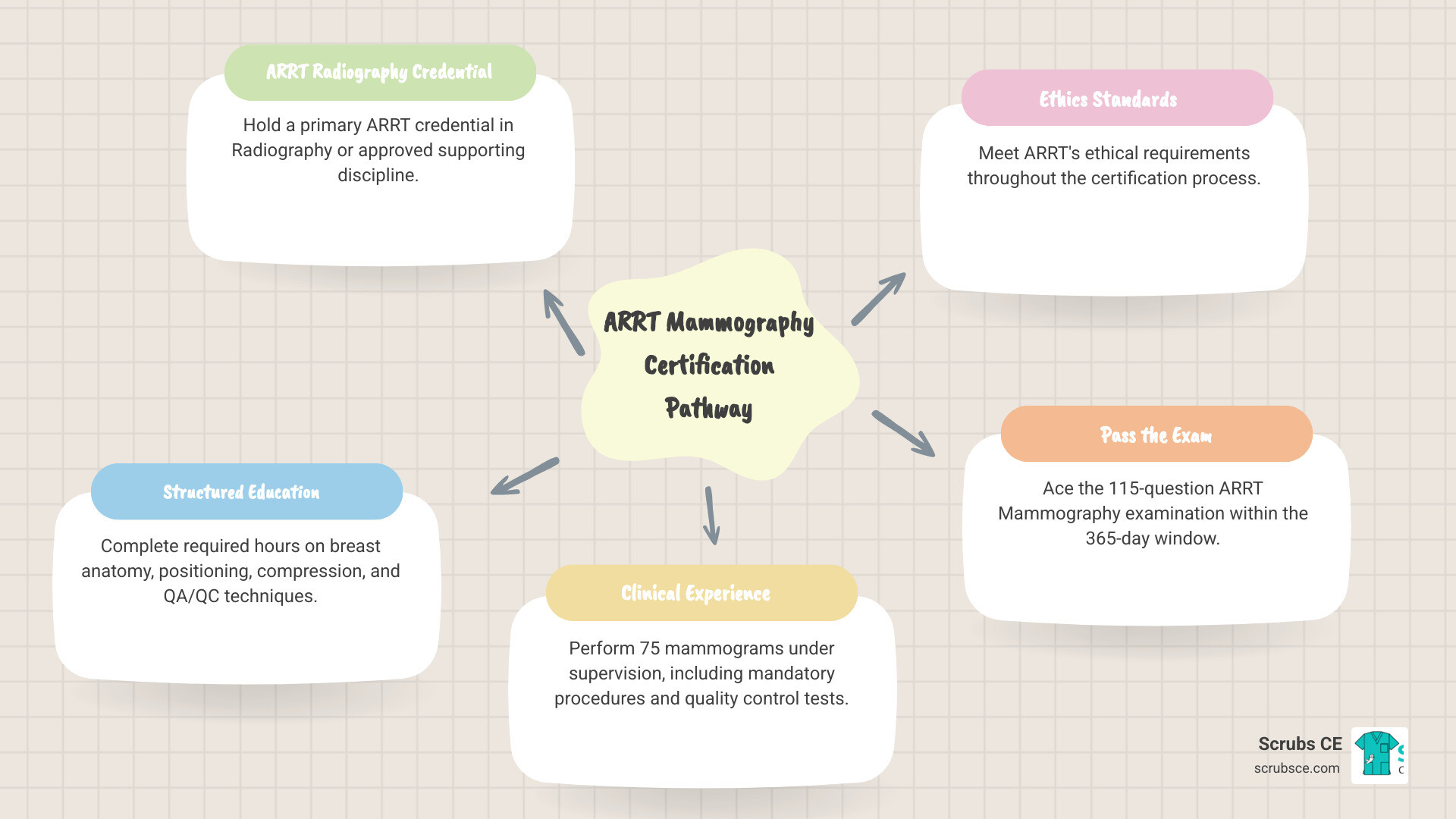 Infographic showing the ARRT Mammography Certification Pathway: Start with ARRT Radiography credential, complete structured education, gain clinical experience (75 independent mammograms, QC tests), pass the ARRT Mammography exam, and meet ethics requirements. - ARRT certification mammography infographic mindmap-5-items Infographic showing the ARRT Mammography Certification Pathway: Start with ARRT Radiography credential, complete structured education, gain clinical experience (75 independent mammograms, QC tests), pass the ARRT Mammography exam, and meet ethics requirements. - ARRT certification mammography infographic mindmap-5-items