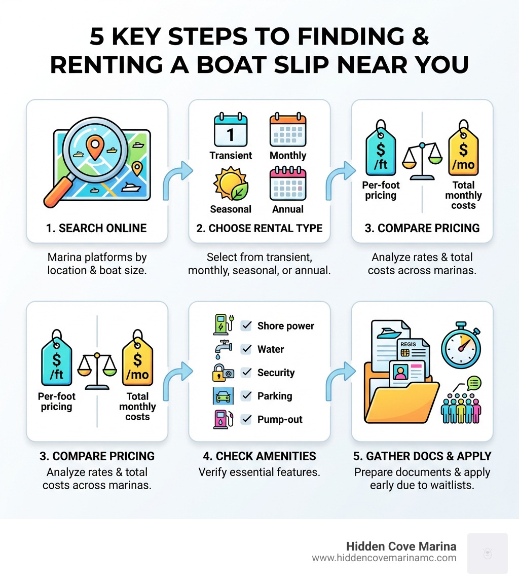 Infographic showing the 5 key steps to finding and renting a boat slip near you: (1) Search online marina platforms by location and boat size, (2) Choose a rental type — transient, monthly, seasonal, or annual, (3) Compare per-foot pricing and total monthly costs across marinas, (4) Check amenity lists — shore power, water, security, parking, pump-out, (5) Gather required documents — insurance, registration, photo ID — and apply early due to waitlists - boat slip rental near me infographic Infographic showing the 5 key steps to finding and renting a boat slip near you: (1) Search online marina platforms by location and boat size, (2) Choose a rental type — transient, monthly, seasonal, or annual, (3) Compare per-foot pricing and total monthly costs across marinas, (4) Check amenity lists — shore power, water, security, parking, pump-out, (5) Gather required documents — insurance, registration, photo ID — and apply early due to waitlists - boat slip rental near me infographic