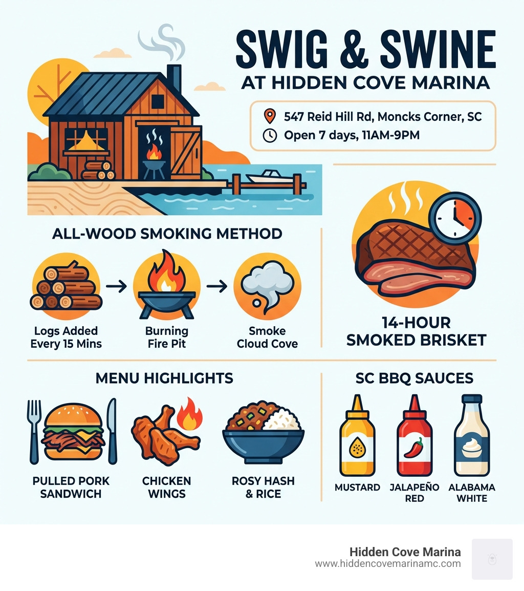 Infographic showing Swig & Swine at Hidden Cove Marina BBQ highlights: location at 547 Reid Hill Rd Moncks Corner SC, open 7 days 11AM-9PM, all-wood smoking method with logs added every 15 minutes, 14-hour smoked brisket, menu featuring pulled pork, smoked wings, hash and rice, and multiple South Carolina BBQ sauces including mustard, jalapeño red, and Alabama white - bbq moncks corner sc infographic 