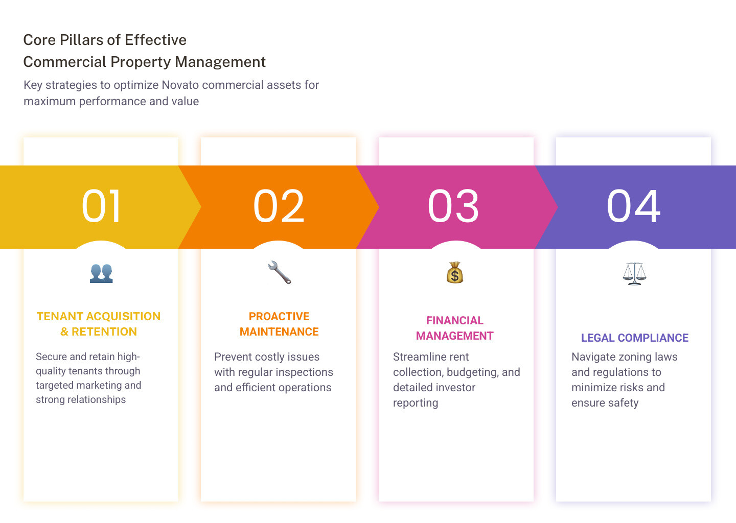 Infographic explaining the essential stages and benefits of the commercial property management lifecycle, from tenant acquisition to financial oversight and maintenance - commercial property management novato infographic pillar-4-steps
