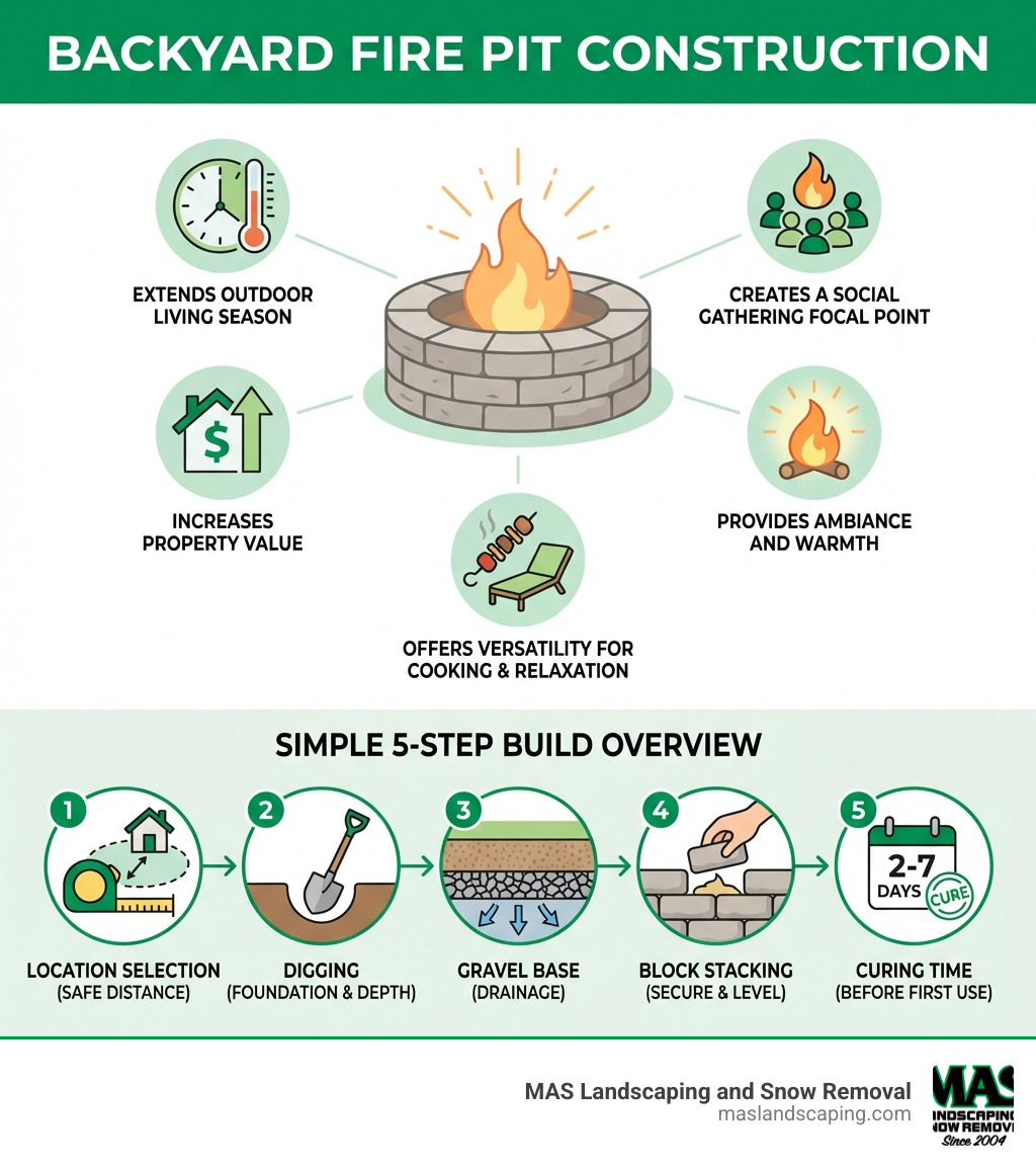 Infographic showing the key benefits of backyard fire pit construction: extends outdoor living season, creates a social gathering focal point, increases property value, provides ambiance and warmth, offers versatility for cooking and relaxation, with a simple 5-step build overview showing location selection, digging, gravel base, block stacking, and curing time - fire pit construction infographic 