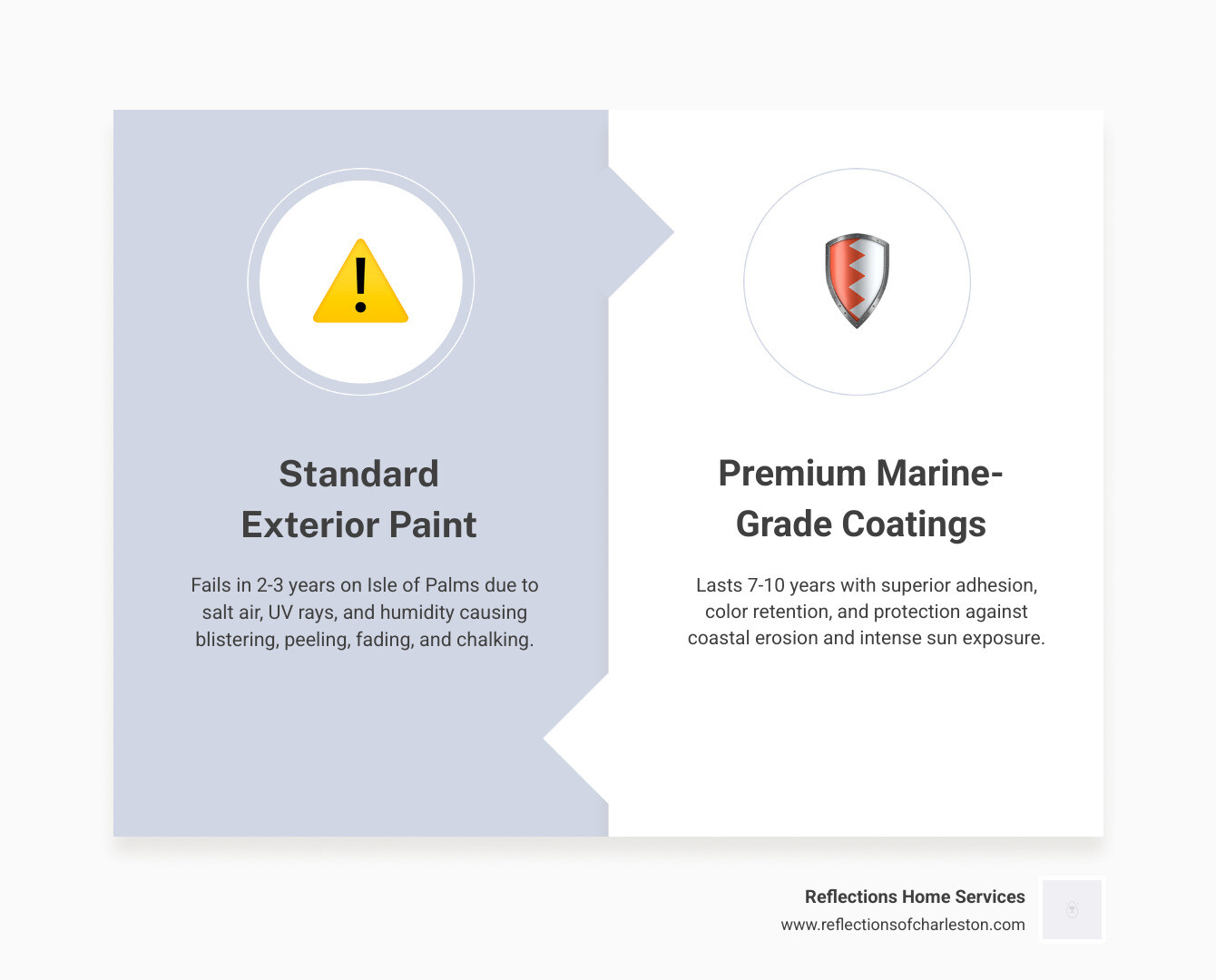 Infographic showing how salt air, UV rays, and humidity degrade standard exterior paint within 2-3 years on Isle of Palms coastal homes, compared to premium marine-grade coatings that maintain adhesion, color, and protection for 7-10 years, with labeled stages of paint failure including blistering, peeling, fading, and chalking - premium painting isle of palms infographic comparison-2-items-formal