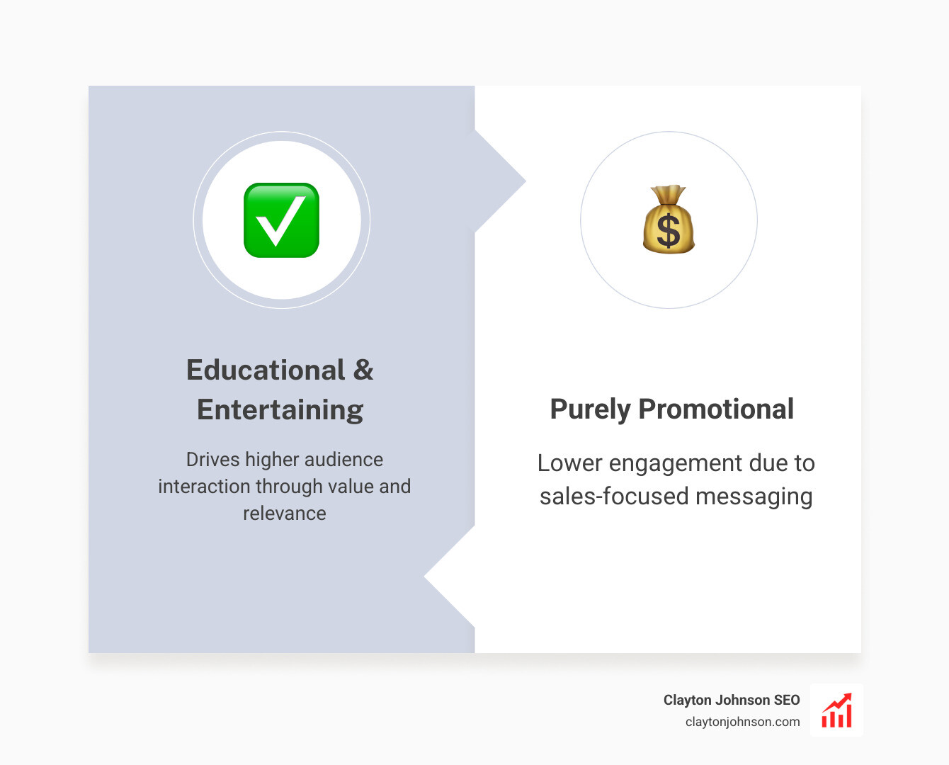 Stat graphic showing that educational and entertaining content drives 66% higher engagement compared to purely promotional posts, with a bar chart comparing engagement rates across different content categories - social media content marketing strategy infographic comparison-2-items-formal