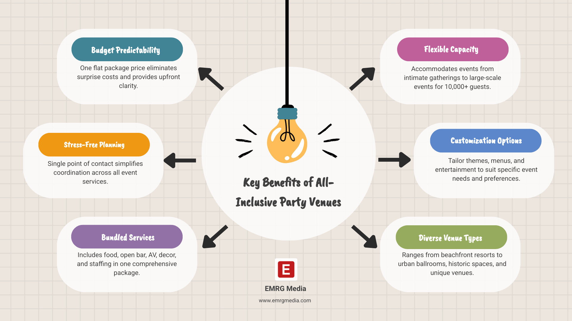 Infographic showing the key benefits of all-inclusive party venues: 1) Budget predictability with one flat package price, 2) Stress-free planning with a single point of contact, 3) Bundled services including food, open bar, AV, decor, and staffing, 4) Flexible capacity from 50 to 10,000+ guests, 5) Customization options for themes, menus, and entertainment, 6) Venue types ranging from beachfront resorts to urban ballrooms and historic spaces - all inclusive party venues infographic brainstorm-6-items