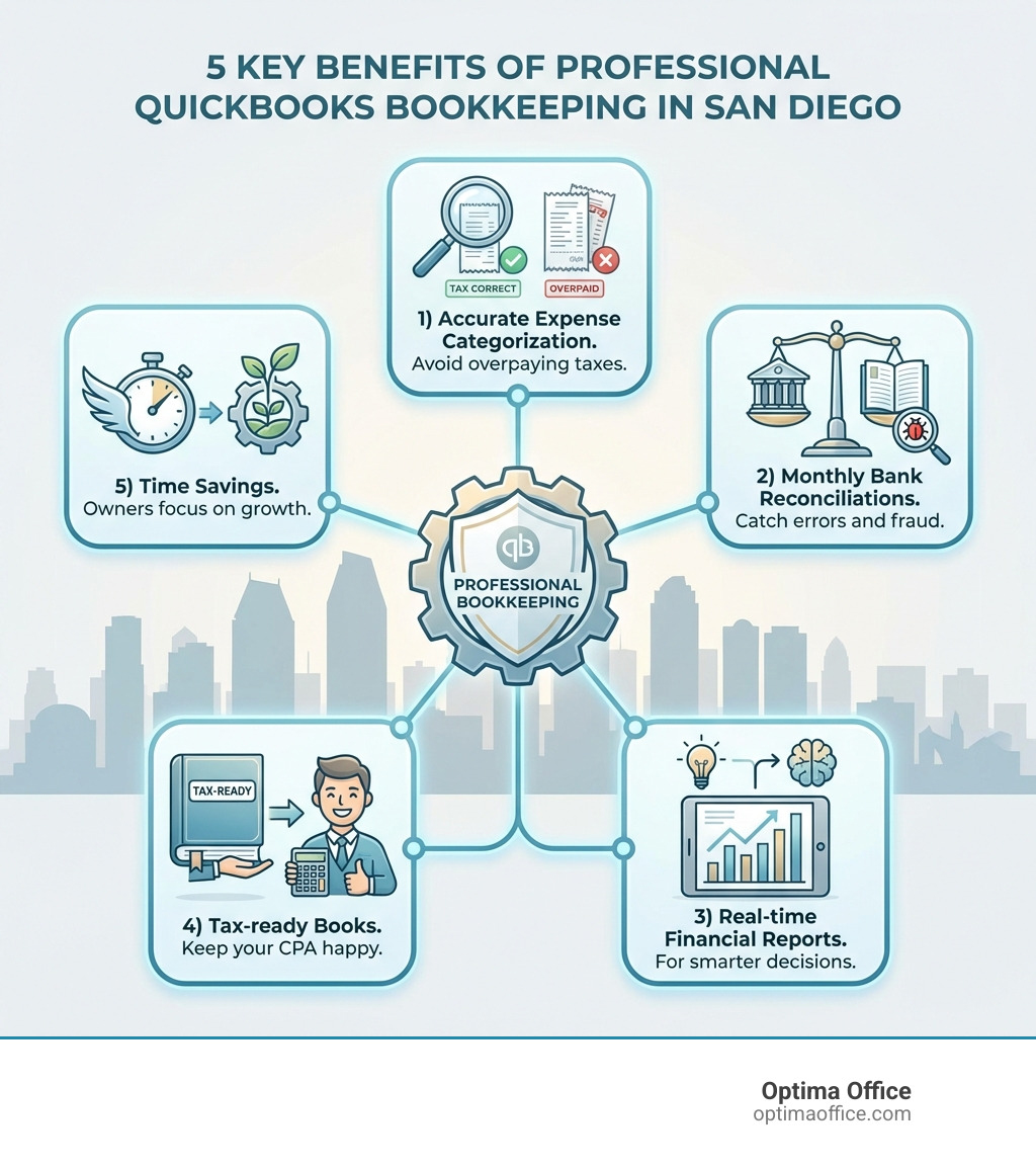 Infographic showing 5 key benefits of professional QuickBooks bookkeeping in San Diego: 1) Accurate expense categorization to avoid overpaying taxes, 2) Monthly bank reconciliations to catch errors and fraud, 3) Real-time financial reports for smarter decisions, 4) Tax-ready books that keep your CPA happy, 5) Time savings so owners can focus on growth - with icons for each benefit and San Diego skyline in background - QuickBooks bookkeeping San Diego infographic Infographic showing 5 key benefits of professional QuickBooks bookkeeping in San Diego: 1) Accurate expense categorization to avoid overpaying taxes, 2) Monthly bank reconciliations to catch errors and fraud, 3) Real-time financial reports for smarter decisions, 4) Tax-ready books that keep your CPA happy, 5) Time savings so owners can focus on growth - with icons for each benefit and San Diego skyline in background - QuickBooks bookkeeping San Diego infographic