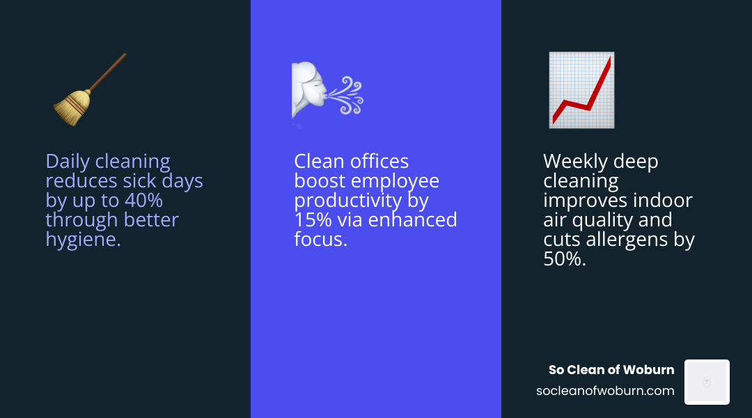 Infographic showing the relationship between office cleaning frequency, employee health outcomes, productivity levels, and business image — with icons for daily cleaning reducing sick days by maintaining hygiene, weekly deep cleaning improving air quality and allergen reduction, and a cost comparison bar chart showing hourly vs. square footage pricing models - office cleaning service infographic 3_facts_emoji_blue