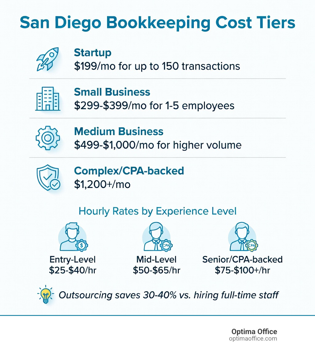 Infographic showing San Diego bookkeeping cost tiers: Startup $199/mo for up to 150 transactions, Small Business $299-$399/mo for 1-5 employees, Medium Business $499-$1,000/mo for higher volume, Complex/CPA-backed $1,200+/mo; with a secondary breakdown of hourly rates by experience level: entry-level $25-$40/hr, mid-level $50-$65/hr, senior/CPA-backed $75-$100+/hr; and a note that outsourcing saves 30-40% vs. hiring full-time staff - san diego bookkeeping service cost infographic Infographic showing San Diego bookkeeping cost tiers: Startup $199/mo for up to 150 transactions, Small Business $299-$399/mo for 1-5 employees, Medium Business $499-$1,000/mo for higher volume, Complex/CPA-backed $1,200+/mo; with a secondary breakdown of hourly rates by experience level: entry-level $25-$40/hr, mid-level $50-$65/hr, senior/CPA-backed $75-$100+/hr; and a note that outsourcing saves 30-40% vs. hiring full-time staff - san diego bookkeeping service cost infographic