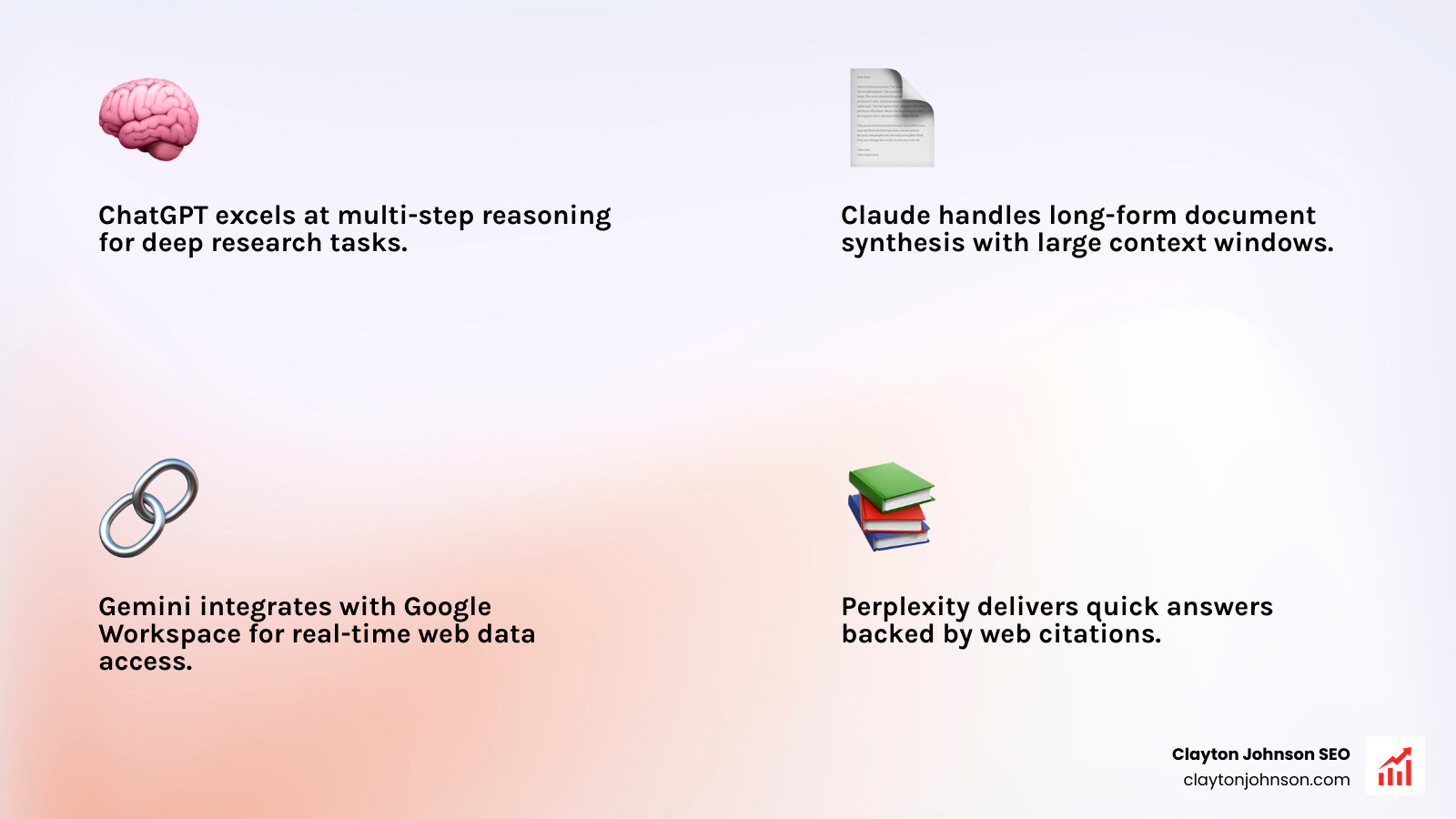 Infographic comparing the strengths of different LLMs for research: ChatGPT for multi-step reasoning and deep research; Claude for long-form document synthesis and nuanced writing; Gemini for integration with Google Workspace and real-time web data; and Perplexity for quick, cited answers to factual queries - ai tools for research infographic 4_facts_emoji_light-gradient