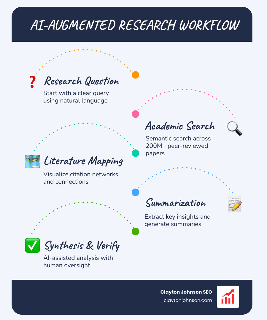 Infographic showing the modern AI-augmented research workflow: starting with a research question, moving through AI-powered academic search engines (Consensus, Semantic Scholar), into literature mapping tools (Research Rabbit, Connected Papers), then summarization layers (Scholarcy, Asta, Elicit), followed by LLM-assisted synthesis (ChatGPT, Claude, Perplexity), and ending with human verification and output — each stage labeled with example tools, key actions, and time savings compared to traditional methods - ai tools for research infographic infographic-line-5-steps-blues-accent_colors