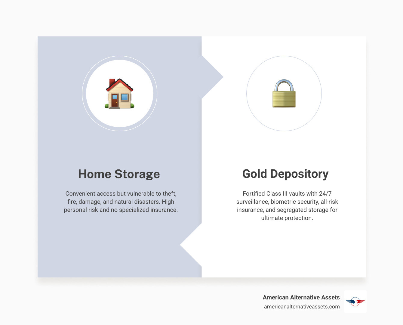 Infographic contrasting key features of gold depository storage versus home storage for physical precious metals - gold depository infographic comparison-2-items-formal