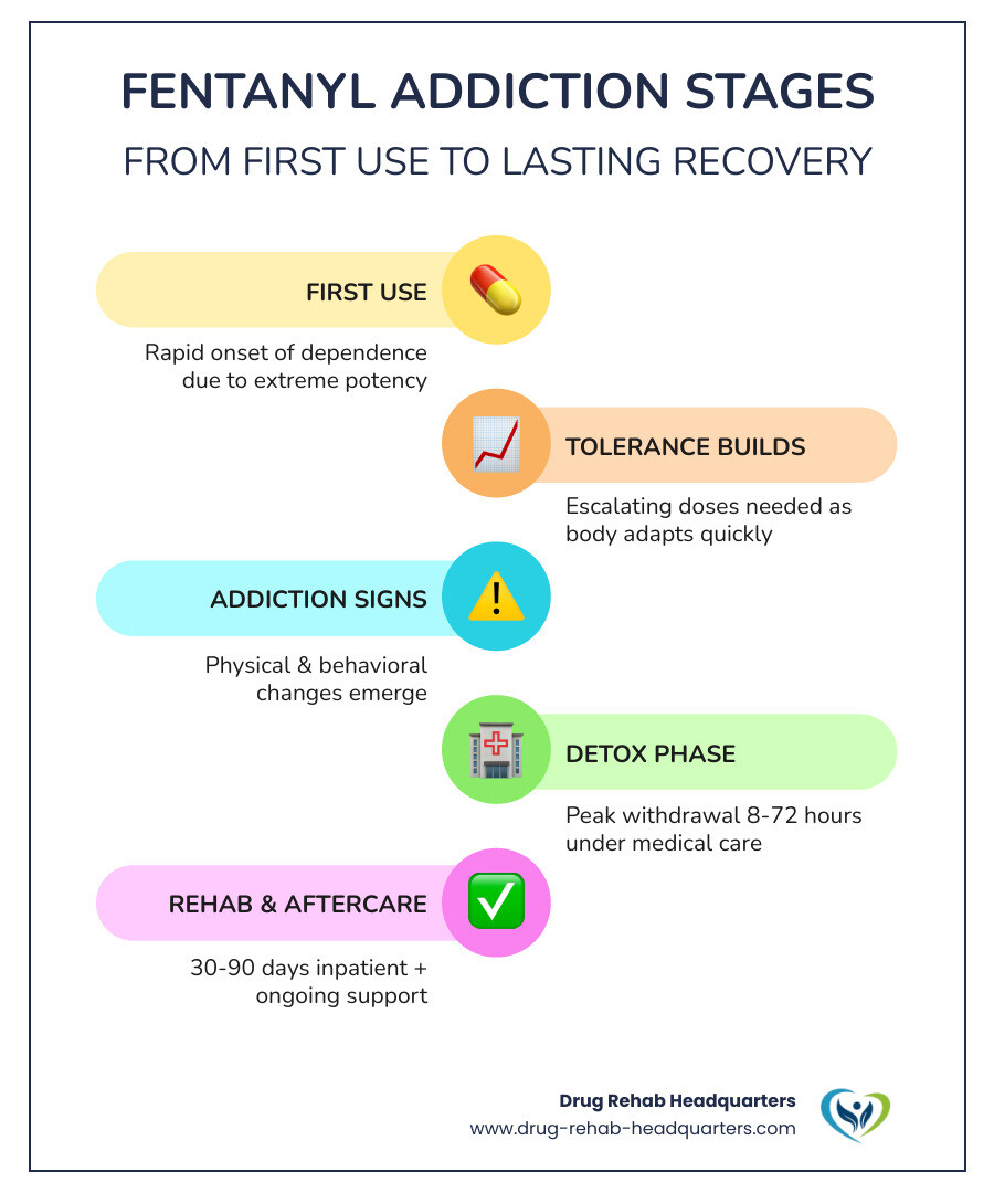 Infographic showing the stages of fentanyl addiction and recovery: Stage 1 - First Use and Rapid Dependence, Stage 2 - Tolerance and Escalating Use, Stage 3 - Physical and Behavioral Signs of Addiction, Stage 4 - Medical Detox and Withdrawal Management (8-72 hours peak), Stage 5 - Inpatient or Residential Rehab (30-90 days), Stage 6 - Outpatient Step-Down Care (PHP/IOP), Stage 7 - Aftercare and Long-Term Recovery Support, with key statistics including 100x morphine potency and 70% of fatal overdoses caused by synthetic opioids in 2022 - Fentanyl rehab centers infographic infographic-line-5-steps-colors