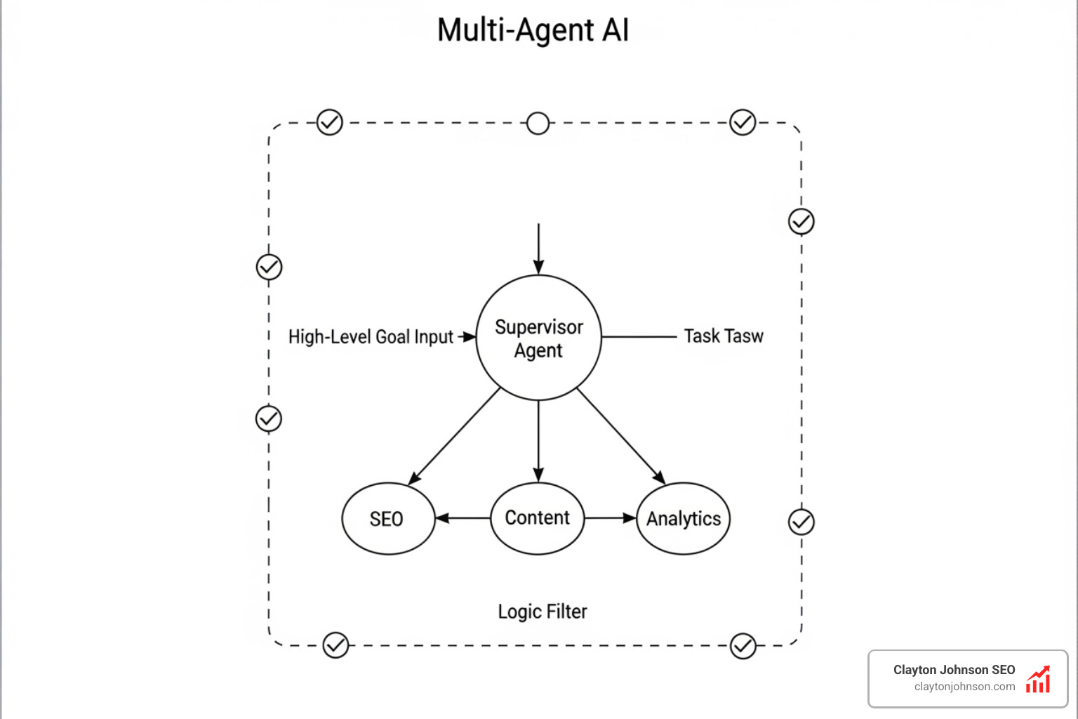 Diagram of a multi-agent workflow: A 'Supervisor Agent' receives a high-level goal, breaks it into sub-tasks, and delegates them to specialized 'Worker Agents' (SEO, Content, Analytics) while a 'Logic Filter' ensures outputs meet pre-defined business constraints - ai growth operating system Diagram of a multi-agent workflow: A 'Supervisor Agent' receives a high-level goal, breaks it into sub-tasks, and delegates them to specialized 'Worker Agents' (SEO, Content, Analytics) while a 'Logic Filter' ensures outputs meet pre-defined business constraints - ai growth operating system
