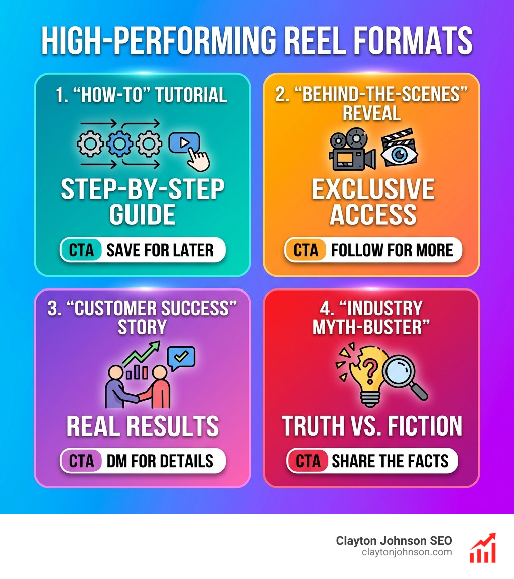 Infographic showing high-performing Reel formats: (1) The "How-To" Tutorial, (2) The "Behind-the-Scenes" reveal, (3) The "Customer Success" story, and (4) The "Industry Myth-Buster" — each with a clear CTA and bold on-screen text - facebook social media marketing strategy infographic Infographic showing high-performing Reel formats: (1) The "How-To" Tutorial, (2) The "Behind-the-Scenes" reveal, (3) The "Customer Success" story, and (4) The "Industry Myth-Buster" — each with a clear CTA and bold on-screen text - facebook social media marketing strategy infographic
