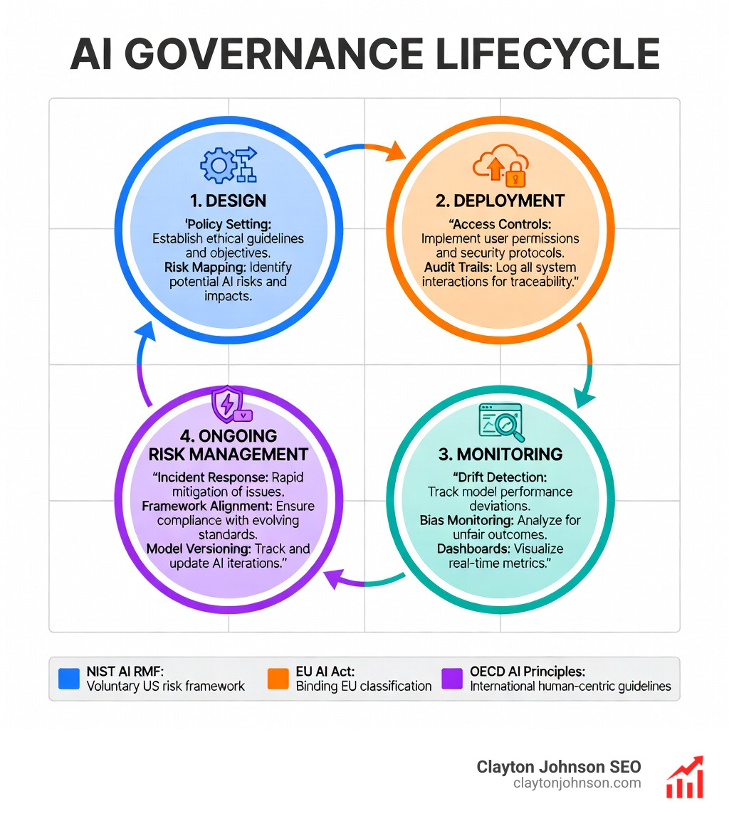 Infographic showing the AI governance lifecycle with phases: Design (policy setting, risk mapping), Deployment (access controls, audit trails), Monitoring (drift detection, bias monitoring, dashboards), and Ongoing Risk Management (incident response, framework alignment, model versioning) — each phase labeled with key governance actions and mapped to major standards including NIST AI RMF, EU AI Act, and OECD AI Principles - ai governance standards infographic Infographic showing the AI governance lifecycle with phases: Design (policy setting, risk mapping), Deployment (access controls, audit trails), Monitoring (drift detection, bias monitoring, dashboards), and Ongoing Risk Management (incident response, framework alignment, model versioning) — each phase labeled with key governance actions and mapped to major standards including NIST AI RMF, EU AI Act, and OECD AI Principles - ai governance standards infographic