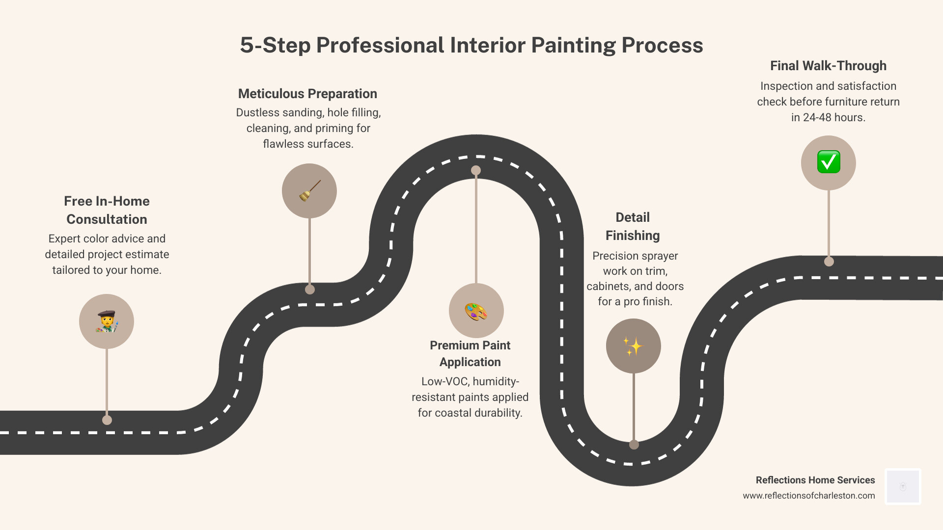 Infographic showing 5 steps of professional interior painting process for Daniel Island homes: Step 1 - Free in-home color consultation and estimate, Step 2 - Meticulous surface preparation including dustless sanding, hole filling, and priming, Step 3 - Premium paint application using Sherwin-Williams or Benjamin Moore low-VOC products suited to coastal humidity, Step 4 - Detail work on trim, cabinets, and doors with fine-finish sprayers, Step 5 - Final walk-through and customer satisfaction check before project sign-off - interior painting Daniel Island infographic roadmap-5-steps