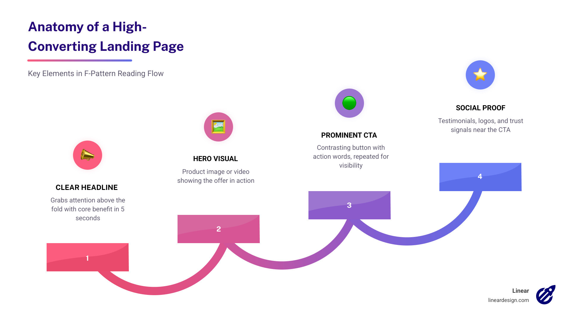 Infographic showing the anatomy of a high-converting landing page: 1) Headline with clear benefit above the fold, 2) Supporting subheadline with USP, 3) Hero image or video, 4) Single prominent CTA button in contrasting color, 5) Social proof (logos, testimonials, review count), 6) Brief benefit-focused copy in bullet format, 7) Trust badges or security signals, 8) Repeated CTA at bottom of page — with annotations showing the F-pattern reading flow and mobile-first layout stacking - effective landing page design infographic step-infographic-4-steps