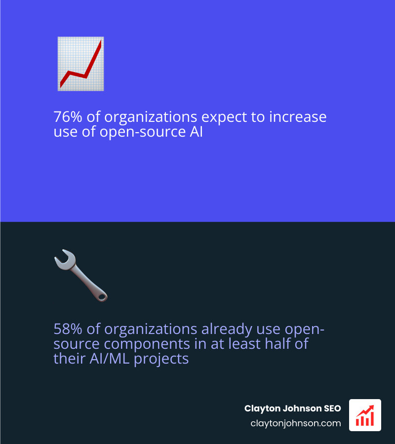 Infographic showing 76 percent of organizations plan to increase open source AI use - open source ai platform infographic 2_facts_emoji_blue Infographic showing 76 percent of organizations plan to increase open source AI use - open source ai platform infographic 2_facts_emoji_blue