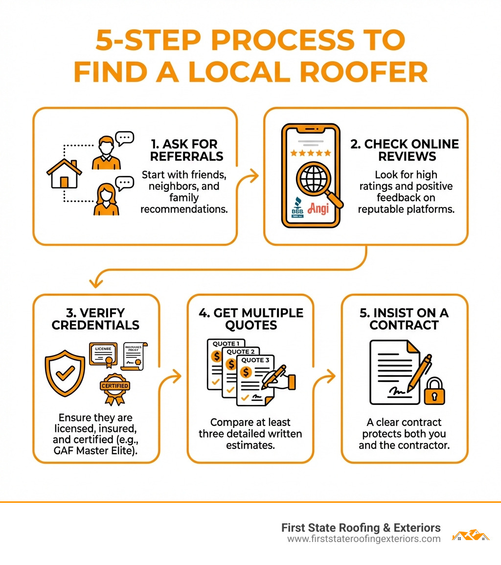 infographic explaining 5-step process to find a local roofer - find local roofer infographic 