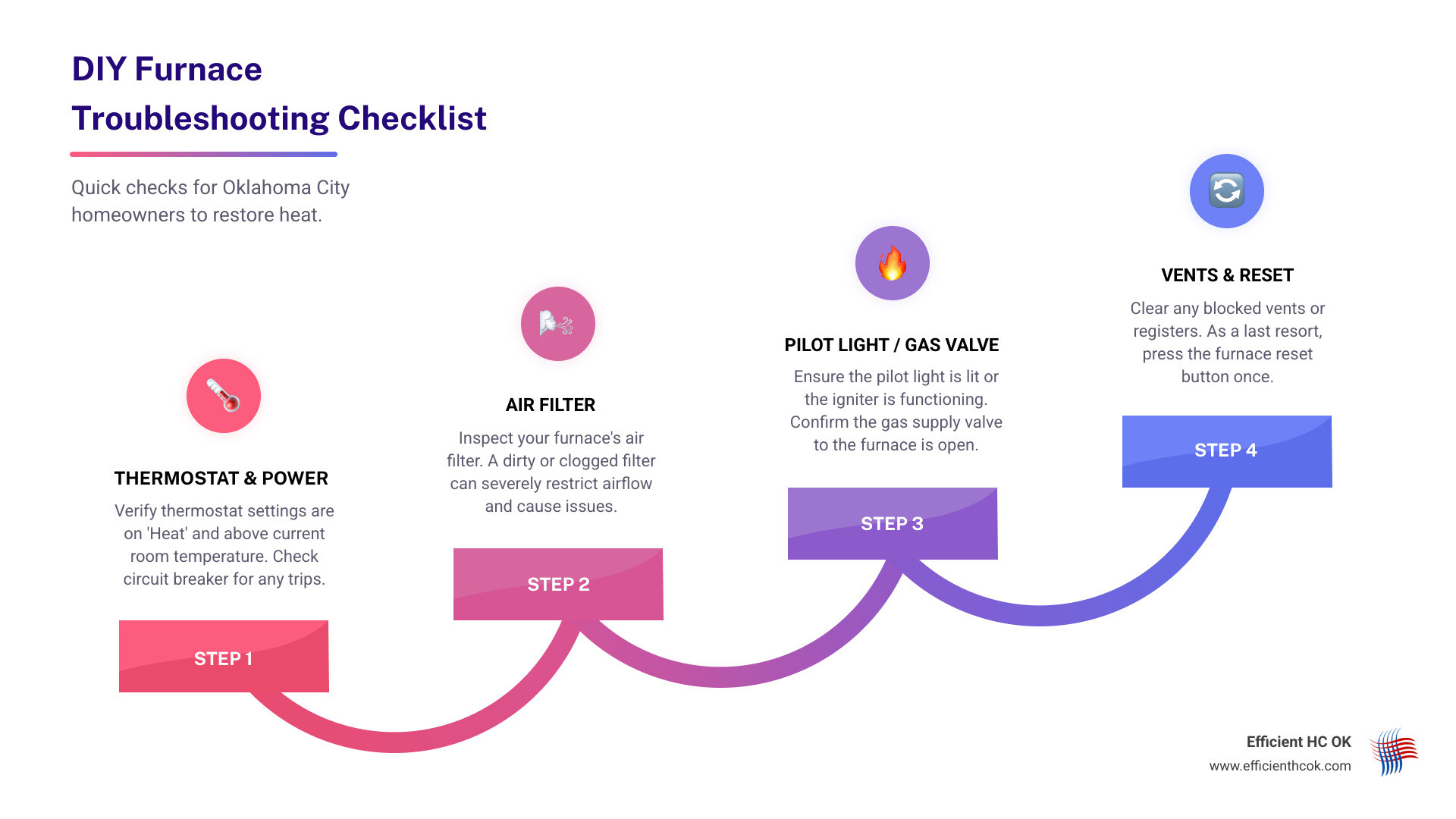 Detailed infographic showing a cross-section of a residential gas furnace with labeled components including the heat exchanger, blower motor, burners, flame sensor, air filter, pilot light, and thermostat connection, with arrows showing the airflow path from cold air return through the heat exchanger to warm air supply, alongside a quick-reference checklist of the top 7 DIY furnace troubleshooting steps for Oklahoma City homeowners - furnace troubleshooting in oklahoma city, ok infographic step-infographic-4-steps Detailed infographic showing a cross-section of a residential gas furnace with labeled components including the heat exchanger, blower motor, burners, flame sensor, air filter, pilot light, and thermostat connection, with arrows showing the airflow path from cold air return through the heat exchanger to warm air supply, alongside a quick-reference checklist of the top 7 DIY furnace troubleshooting steps for Oklahoma City homeowners - furnace troubleshooting in oklahoma city, ok infographic step-infographic-4-steps