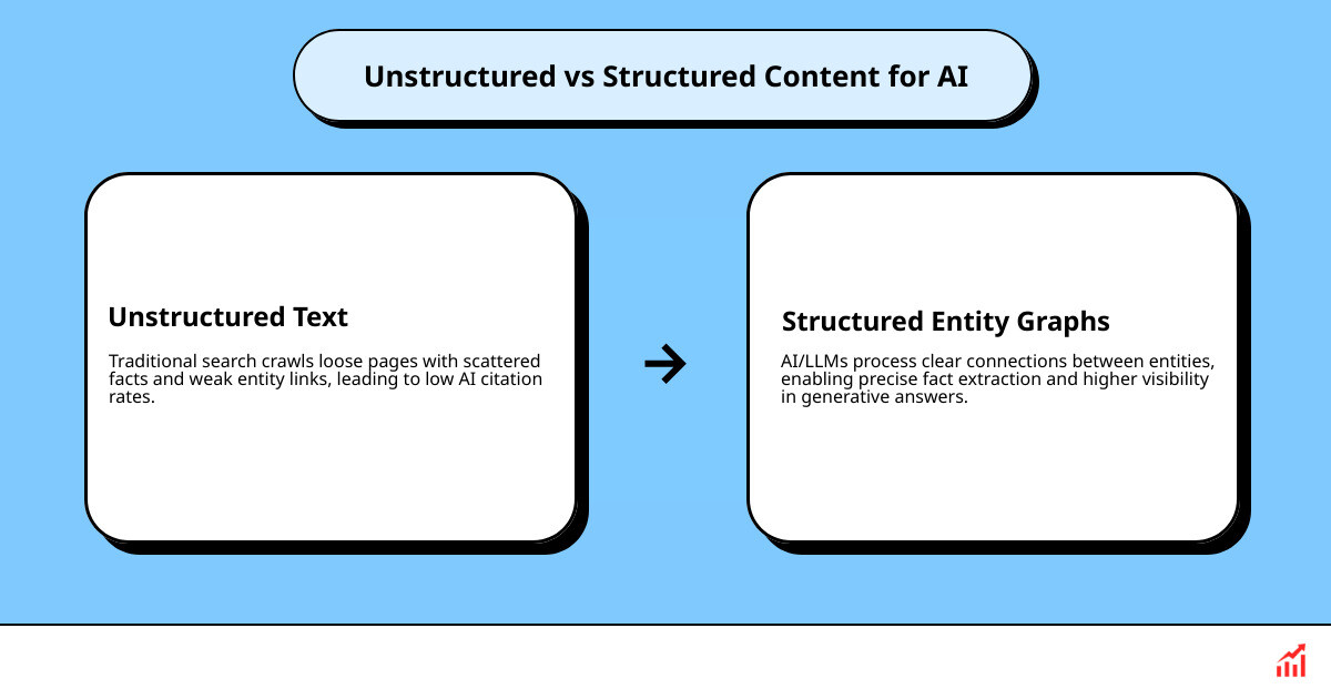 Infographic showing the difference between how traditional search engines crawl unstructured text vs. how LLMs process structured entity graphs. The structured side shows clear connections between facts, leading to higher citation rates in AI answers. - seo taxonomy ai tool infographic cause_effect_text