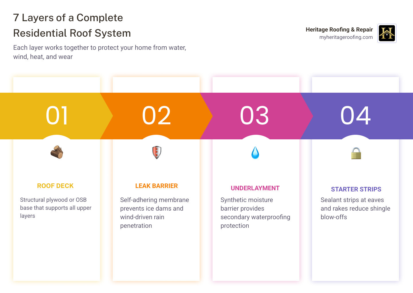Infographic showing the 7 layers of a complete residential roof system: roof deck at the bottom, followed by leak barrier, synthetic underlayment, starter strips, architectural shingles, attic ventilation (intake and exhaust), and ridge cap shingles at the peak — with labels explaining the function of each layer and arrows showing how water and heat are redirected away from the home - residential roof systems infographic pillar-4-steps