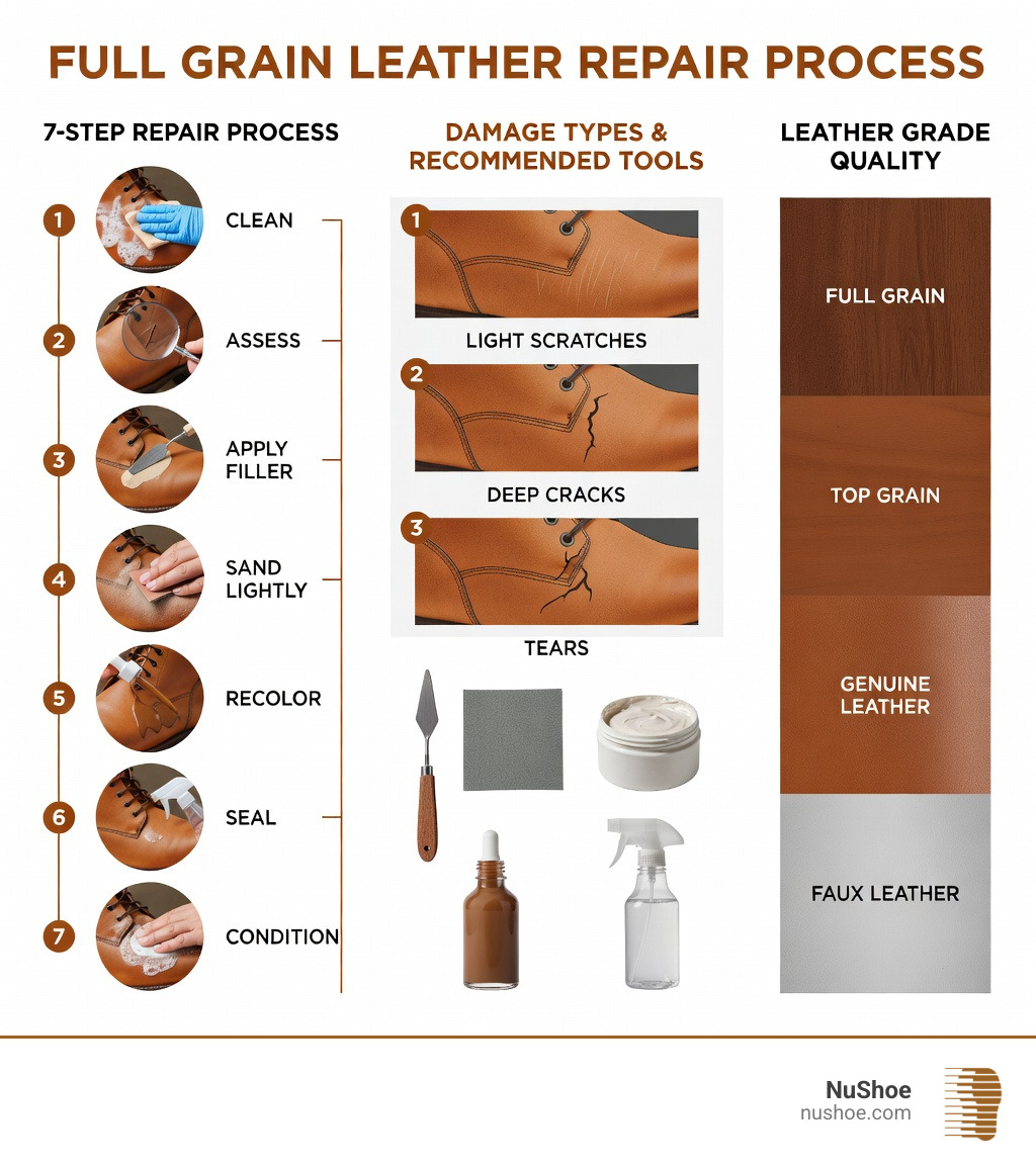 Infographic showing the 7 steps of full grain leather repair from cleaning to conditioning, with icons for each step, a comparison of damage types (light scratches, deep cracks, tears), recommended tools (palette knife, 600-grit sandpaper, leather filler, dye, sealer), and a sidebar showing leather grade quality from full grain at the top to faux leather at the bottom - Full grain leather repair infographic 
