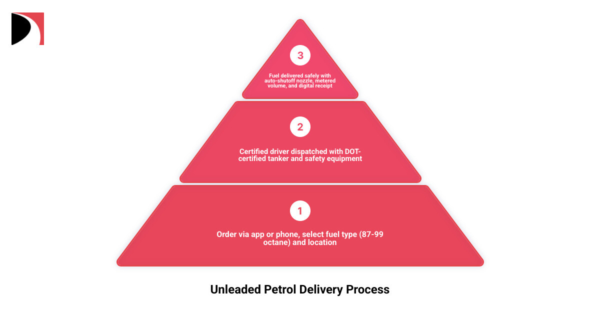 Step-by-step infographic showing the mobile unleaded petrol delivery process: Step 1 - Driver opens app or calls service; Step 2 - Selects fuel type (87, 89, 91, or 99 octane) and vehicle location; Step 3 - Certified driver is dispatched with DOT-certified tank; Step 4 - Driver arrives, checks safety hazards, connects hose with automatic shutoff nozzle; Step 5 - Tank is filled and meter records exact delivery volume; Step 6 - Digital receipt sent to customer app or email; Step 7 - Payment processed after fuel is delivered - unleaded petrol delivery infographic 3_stage_pyramid Step-by-step infographic showing the mobile unleaded petrol delivery process: Step 1 - Driver opens app or calls service; Step 2 - Selects fuel type (87, 89, 91, or 99 octane) and vehicle location; Step 3 - Certified driver is dispatched with DOT-certified tank; Step 4 - Driver arrives, checks safety hazards, connects hose with automatic shutoff nozzle; Step 5 - Tank is filled and meter records exact delivery volume; Step 6 - Digital receipt sent to customer app or email; Step 7 - Payment processed after fuel is delivered - unleaded petrol delivery infographic 3_stage_pyramid