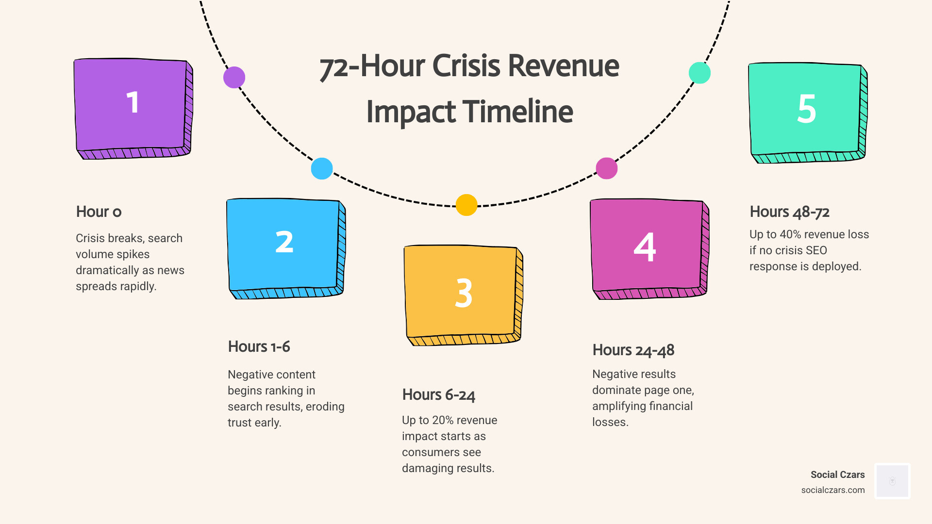 Infographic showing the 72-hour crisis revenue impact timeline: Hour 0 - crisis breaks and search volume spikes; Hours 1-6 - negative content begins ranking; Hours 6-24 - up to 20% revenue impact begins; Hours 24-48 - negative results dominate page one; Hours 48-72 - up to 40% revenue loss if no Crisis SEO response deployed; alongside key stats: 54% of clicks go to top 3 results, fewer than 10% of users go to page 2, 89% of consumers research brands on Google before deciding - Crisis SEO in NYC infographic process-5-steps-informal