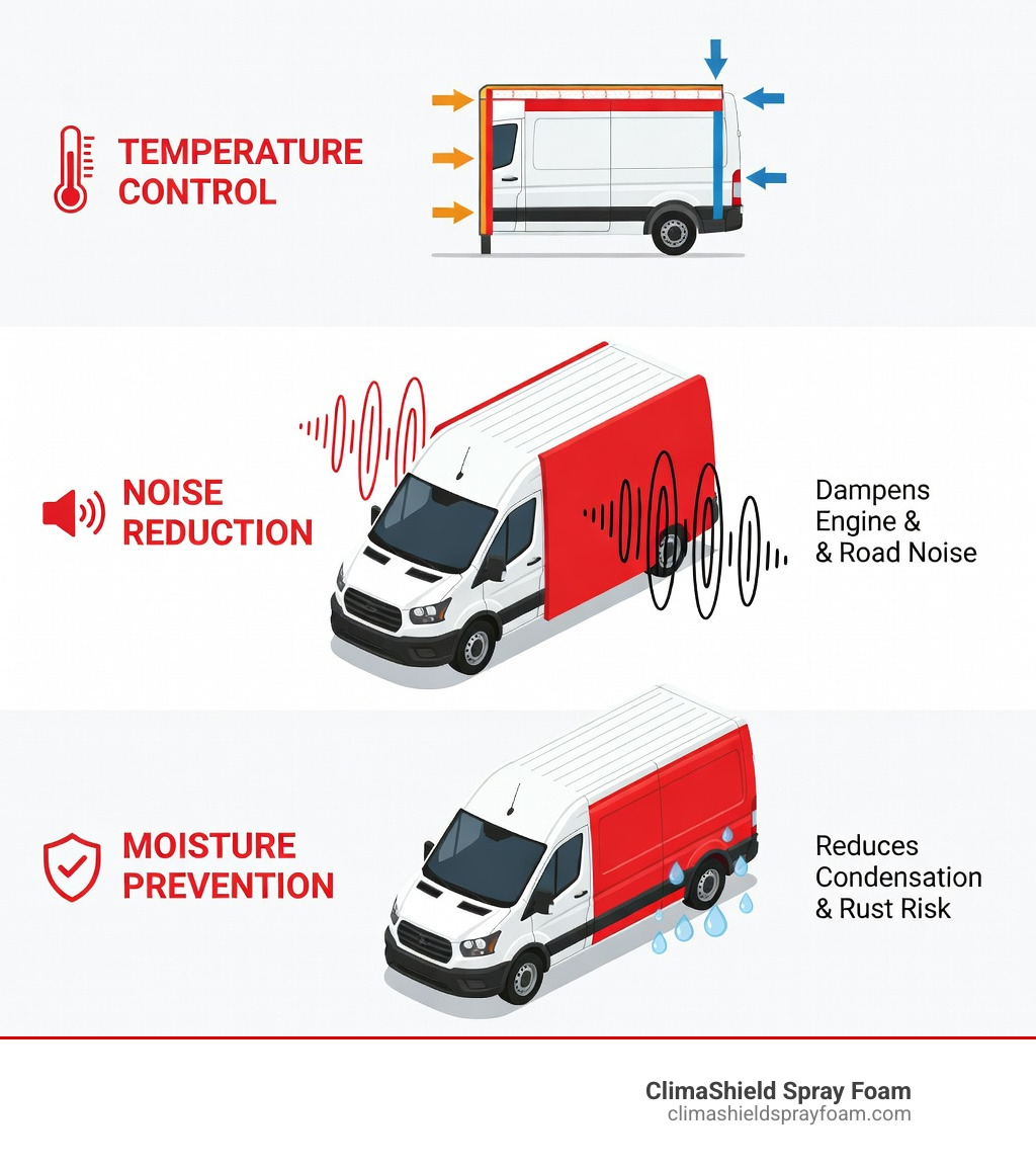 Infographic detailing the core benefits of truck van insulation for temperature control, noise reduction, and moisture prevention - truck van insulation infographic 