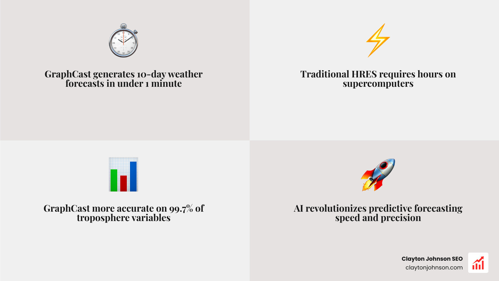 Infographic showing GraphCast performance vs traditional HRES systems, highlighting the 99.7% accuracy in the troposphere and the massive reduction in computation time from hours to under a minute - ai based analytics infographic 4_facts_emoji_grey